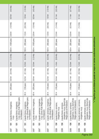 Página 369
+Significaqueladistanciapuedesermayorenciertascondicionesatmosféricas
3287151Líquidotóxico,inorgánico,
n.e.p.
60m(200pies)0.6km(0.4mls)2.0km(1.2mls)300m(1000pies)2.8km(1.8mls)6.5km(4.0mls)
3287151Líquidotóxico,inorgánico,
n.e.p.(ZonaAdePeligropara
laInhalación)
3287151Líquidotóxico,inorgánico,
n.e.p.(ZonaBdePeligropara
laInhalación)
30m(100pies)0.2km(0.1mls)0.3km(0.2mls)100m(300pies)1.0km(0.6mls)1.6km(1.0mls)
3287151Líquidovenenoso,inorgánico,
n.e.p.
60m(200pies)0.6km(0.4mls)2.0km(1.2mls)300m(1000pies)2.8km(1.8mls)6.5km(4.0mls)
3287151Líquidovenenoso,inorgánico,
n.e.p.(ZonaAdePeligropara
laInhalación)
3287151Líquidovenenoso,inorgánico,
n.e.p.(ZonaBdePeligropara
laInhalación)
30m(100pies)0.2km(0.1mls)0.3km(0.2mls)100m(300pies)1.0km(0.6mls)1.6km(1.0mls)
3289154Líquidotóxico,corrosivo,
inorgánico,n.e.p.
30m(100pies)0.4km(0.2mls)1.4km(0.9mls)200m(600pies)2.3km(1.4mls)5.1km(3.2mls)
3289154Líquidotóxico,corrosivo,
inorgánico,n.e.p.(ZonaAde
PeligroparalaInhalación)
3289154Líquidotóxico,corrosivo,
inorgánico,n.e.p.(ZonaBde
PeligroparalaInhalación)
30m(100pies)0.1km(0.1mls)0.3km(0.2mls)100m(300pies)0.5km(0.3mls)1.1km(0.7mls)
3289154Líquidovenenoso,corrosivo,
inorgánico,n.e.p.
30m(100pies)0.4km(0.2mls)1.4km(0.9mls)200m(600pies)2.3km(1.4mls)5.1km(3.2mls)
3289154Líquidovenenoso,corrosivo,
inorgánico,n.e.p.(ZonaAde
PeligroparalaInhalación)
 