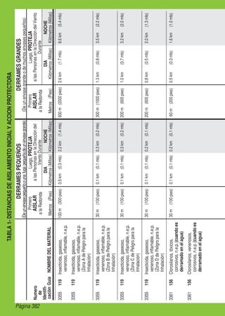 Página 382
TABLA1-DISTANCIASDEAISLAMIENTOINICIALYACCIONPROTECTORA
DERRAMESPEQUEÑOSDERRAMESGRANDES
(Deunenvasegrandeodemuchosenvasespequeños)(Deunenvasepequeñoounafugapequeñadeunenvasegrande)
Primero
AISLAR
alaRedonda
Metros(Pies)
Luego,PROTEJA
alasPersonasenlaDireccióndel
VientoDurante
NOCHE
Kilómetros(Millas)
DIA
Kilómetros(Millas)NOMBREDELMATERIAL
Primero
AISLAR
alaRedonda
Metros(Pies)
Luego,PROTEJA
alasPersonasenlaDireccióndelViento
Durante
DIA
Kilómetros(Millas)
NOCHE
Kilómetros(Millas)
Numero
de
Identifi-
caciónGuía
3355119Insecticida,gaseoso,
venenoso,inflamable,n.e.p.
100m(300pies)0.5km(0.3mls)2.2km(1.4mls)600m(2000pies)2.6km(1.7mls)8.6km(5.4mls)
3355119Insecticida,gaseoso,
venenoso,inflamable,n.e.p.
(ZonaAdePeligroparala
Inhalación)
3355119Insecticida,gaseoso,
venenoso,inflamable,n.e.p.
(ZonaBdePeligroparala
Inhalación)
30m(100pies)0.1km(0.1mls)0.3km(0.2mls)300m(1000pies)1.3km(0.8mls)3.5km(2.2mls)
3355119Insecticida,gaseoso,
venenoso,inflamable,n.e.p.
(ZonaCdePeligroparala
Inhalación)
30m(100pies)0.1km(0.1mls)0.3km(0.2mls)200m(600pies)1.0km(0.7mls)3.2km(2.0mls)
3355119Insecticida,gaseoso,
venenoso,inflamable,n.e.p.
(ZonaDdePeligroparala
Inhalación)
30m(100pies)0.1km(0.1mls)0.2km(0.1mls)200m(600pies)0.8km(0.5mls)2.0km(1.3mls)
3361156Clorosilanos,tóxicos,
corrosivos,n.e.p.(cuandoes
derramadoenelagua)
30m(100pies)0.1km(0.1mls)0.2km(0.1mls)60m(200pies)0.5km(0.3mls)1.6km(1.0mls)
3361156Clorosilanos,venenosos,
corrosivos,n.e.p.(cuandoes
derramadoenelagua)
 