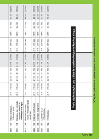 Página 389
+Significaqueladistanciapuedesermayorenciertascondicionesatmosféricas
3494131Petróleobrutoácido,
inflamable,tóxico
30m(100pies)0.2km(0.1mls)0.2km(0.1mls)60m(200pies)0.5km(0.3mls)0.7km(0.5mls)
9191143Dióxidodeclorohidratado,
congelado(cuandoes
derramadoenelagua)
30m(100pies)0.1km(0.1mls)0.1km(0.1mls)30m(100pies)0.2km(0.2mls)0.6km(0.4mls)
9202168Monóxidodecarbono,
líquidorefrigerado(líquido
criogénico)
30m(100pies)0.1km(0.1mls)0.2km(0.1mls)200m(600pies)1.2km(0.8mls)4.8km(3.0mls)
9206137Diclorurometilfosfónico30m(100pies)0.1km(0.1mls)0.2km(0.1mls)30m(100pies)0.4km(0.3mls)0.6km(0.4mls)
9263156Clorurodecloropivaloilo30m(100pies)0.1km(0.1mls)0.1km(0.1mls)30m(100pies)0.3km(0.2mls)0.3km(0.2mls)
92641513,5-Dicloro-2,4,6-
trifluoropiridina
30m(100pies)0.1km(0.1mls)0.1km(0.1mls)30m(100pies)0.3km(0.2mls)0.3km(0.2mls)
9269132Trimetoxisilano30m(100pies)0.2km(0.1mls)0.5km(0.3mls)100m(300pies)0.9km(0.6mls)1.9km(1.2mls)
VealasiguientepaginaparalaListadeMaterialesPeligrososReactivosalAgua
 