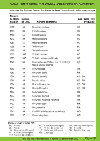 Página 391Use esta lista solamente cuando el material sea derramado en agua.
Clave para las Formulas RIT:
	Br2
	Bromo
	Cl2
	Cloro
	 HBr	 Bromuro de hídrogenó
	 HCl	 Cloruro de hídrogenó
	 HCN	 Cianuro de hídrogenó
	 HF	 Fluoruro de hídrogenó
	 HI	 Yoduro de hídrogenó
	H2
S	Sulfuro de hidrógeno
	NH3
	Amoníaco
	NO2
	Dióxido de nitrógeno
	PH3
	Fósfina
	SO2
	Dióxido de Azufre
Materiales Que Producen Grandes Cantidades de Gases Tóxicos Cuando se Derramen en Agua
TABLA 2 - LISTA DE MATERIALES REACTIVOS AL AGUA QUE PRODUCEN GASESTOXICOS
Número
de Identi-
ficación
Número
de Guía. Nombre del Material
GasTóxico (RIT)
Producido
1162 155 Dimetildiclorosilano HCl
1183 139 Etildiclorosilano HCl
1196 155 Etiltriclorosilano HCl
1242 139 Metildiclorosilano HCl
1250 155 Metiltriclorosilano HCl
1295 139 Triclorosilano HCl
1298 155 Trimetilclorosilano HCl
1305 155P Viniltriclorosilano HCl
1305 155P Viniltriclorosilano, estabilizado HCl
1340 139 Pentasulfuro de fósforo, que no contenga
fósforo amarillo o blanco
H2
S
1360 139 Fosfuro cálcico PH3
1360 139 Fosfuro de calcio PH3
1384 135 Ditionito de sodio H2
S SO2
1384 135 Ditionito sódico H2
S SO2
1384 135 Hidrosulfito de sodio H2
S SO2
1384 135 Hidrosulfito sódico H2
S SO2
1397 139 Fosfuro alumínico PH3
1397 139 Fosfuro de aluminio PH3
1419 139 Fosfuro de magnesio y aluminio PH3
1432 139 Fosfuro de sodio PH3
1432 139 Fosfuro sódico PH3
1541 155 Cianhidrina de la acetona, estabilizada HCN
1680 157 Cianuro de potasio HCN
 