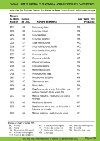 Página 395Use esta lista solamente cuando el material sea derramado en agua.
Clave para las Formulas RIT:
	Br2
	Bromo
	Cl2
	Cloro
	 HBr	 Bromuro de hídrogenó
	 HCl	 Cloruro de hídrogenó
	 HCN	 Cianuro de hídrogenó
	 HF	 Fluoruro de hídrogenó
	 HI	 Yoduro de hídrogenó
	H2
S	Sulfuro de hidrógeno
	NH3
	Amoníaco
	NO2
	Dióxido de nitrógeno
	PH3
	Fósfina
	SO2
	Dióxido de Azufre
Materiales Que Producen Grandes Cantidades de Gases Tóxicos Cuando se Derramen en Agua
TABLA 2 - LISTA DE MATERIALES REACTIVOS AL AGUA QUE PRODUCEN GASESTOXICOS
Número
de Identi-
ficación
Número
de Guía. Nombre del Material
GasTóxico (RIT)
Producido
2011 139 Fosfuro magnésico PH3
2012 139 Fosfuro de potasio PH3
2012 139 Fosfuro potásico PH3
2013 139 Fosfuro de estroncio PH3
2308 157 Acido nitrosilsulfúrico NO2
2308 157 Acido nitrosilsulfúrico, líquido NO2
2308 157 Acido nitrosilsulfúrico, sólido NO2
2353 132 Cloruro de butirilo HCl
2395 132 Cloruro de isobutirilo HCl
2434 156 Dibencildiclorosilano HCl
2435 156 Etilfenildiclorosilano HCl
2437 156 Metilfenildiclorosilano HCl
2495 144 Pentafluoruro de yodo HF
2691 137 Pentabromuro de fósforo HBr
2692 157 Tribromuro de boro HBr
2806 138 Nitruro de litio NH3
2977 166 Hexafluoruro de uranio, fisionable, que
contiene más del 1.0% de uranio-235
HF
2977 166 Material radiactivo, Hexafluoruro de uranio,
fisionable
HF
2978 166 Hexafluoruro de uranio HF
2978 166 Hexafluoruro de uranio, no fisionable o
fisionable exceptuado
HF
2978 166 Material radiactivo, Hexafluoruro de uranio HF
 