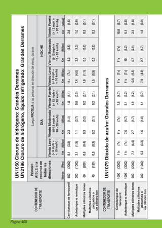 Página 400
CONTENEDORDE
TRANSPORTE
UN1050Clorurodehidrógeno:GrandesDerrames
UN2186Clorurodehidrógeno,líquidorefrigerado:GrandesDerrames
Primero
AISLEala
redondaen
todaslas
direcciones
	Metros	(Pies)
LuegoPROTEJAalaspersonasendireccióndelviento,durante
DÍANOCHE
VientoLeve
(6mph=
	10km/h)
	Km	(Millas)
VientoModerado
(6-12mph=
10-20km/h)
	Km	(Millas)
VientoFuerte
(12mph=
20km/h)
	Km	(Millas)
VientoLeve
(6mph=
	10km/h)
	Km	(Millas)
VientoModerado
(6-12mph=
10-20km/h)
	Km	(Millas)
VientoFuerte
(12mph=
20km/h)
	Km	(Millas)
Carrotanquedeferrocarril	600	(2000)	6.1	(3.8)	2.3	(1.4)	1.8	(1.1)	11+	(7+)	4.0	(2.5)	2.6	(1.6)
Autotanqueoremolque	300	(1000)	3.1	(1.9)	1.1	(0.7)	0.8	(0.5)	7.4	(4.6)	2.1	(1.3)	1.0	(0.6)
Múltiplescilindrostones	60	(200)	0.6	(0.4)	0.3	(0.2)	0.2	(0.1)	1.8	(1.1)	0.3	(0.2)	0.2	(0.1)
Múltiplescilindros
pequeñoso
uncilindroton
	45	(150)	0.5	(0.3)	0.2	(0.1)	0.2	(0.1)	1.5	(0.9)	0.3	(0.2)	0.2	(0.1)
CONTENEDORDE
TRANSPORTEUN1079Dióxidodeazufre:GrandesDerrames
Carrotanquede
ferrocarril
	1000	(3000)	11+	(7+)	11+	(7+)	7.6	(4.7)	11+	(7+)	11+	(7+)	10.8	(6.7)
Autotanqueoremolque	1000	(3000)	11+	(7+)	7.6	(4.7)	5.1	(3.2)	11+	(7+)	10	(6.2)	6.1	(3.8)
Múltiplescilindrostones	600	(2000)	7.1	(4.4)	2.7	(1.7)	1.9	(1.2)	10.5	(6.5)	4.7	(2.9)	2.9	(1.8)
Múltiplescilindros
pequeñoso
uncilindroton
	300	(1000)	5.3	(3.3)	1.6	(1.0)	1.1	(0.7)	7.9	(4.9)	2.7	(1.7)	1.5	(0.9)
 