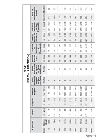 Página 413
BLEVE
(USOCONLAPRECAUCIÓN)
CapacidadDiámetroLongitudMasade
Propano
Tiempo
Mínimode
fallapor
contacto
confuego
Tiempo
aproximado
devaciado
porfuego
envolvente
Radiode
Bolade
Fuego
Distancia
de
Respuesta
a
Emergencia
Distancia
Mínimade
Evacuación
Distancia
Recomen-
dadade
Evacuación
Caudalde
Enfriamientode
Tanques
	Litros	(Galones
		EE.UU)
	m	(pies)	m	(pies)	kg	(libras)MinutosMinutos	m	(pies)	m	(pies)	m	(pies)	m	(pies)litros/minUSgal/min
	100	(38.6)	0.3	(1)	1.5	(4.9)	40	(88)48	10	(33)	90	(295)	154	(505)	307	(1007)94.625
	400	(154.4)	0.61	(2)	1.5	(4.9)	160	(353)412	16	(53)	90	(295)	244	(801)	488	(1601)189.350
	2000	(772)	0.96	(3.2)	3	(9.8)	800	(1764)518	28	(92)	111	(364)	417	(1368)	834	(2736)424112
	4000	(1544)	1	(3.3)	4.9	(16.1)	1600	(3527)520	35	(115)	140	(459)	525	(1722)	1050	(3445)598158
	8000	(3088)	1.25	(4.1)	6.5	(21.3)	3200	(7055)622	44	(144)	176	(577)	661	(2169)	1323	(4341)848224
	22000	(8492)	2.1	(6.9)	6.7	(22)	8800	(19400)728	62	(203)	247	(810)	926	(3038)	1852	(6076)1404371
	42000	(16212)	2.1	(6.9)	11.8	(38.7)	16800	(37037)732	77	(253)	306	(1004)	1149	(3770)	2200	(7218)1938512
	82000	(31652)	2.75	(9)	13.7	(45)	32800	(72310)840	96	(315)	383	(1257)	1435	(4708)	2200	(7218)2710716
	140000	(54040)	3.3	(10.8)	17.2	(56.4)	56000	(123457)945	114	(374)	457	(1499)	1715	(5627)	2200	(7218)3539935
 