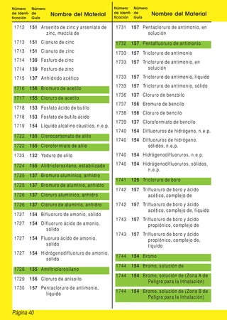 Página 40
Número
de Identi-
ficación
Número
de
Guía
Nombre del Material
Número
de Identi-
ficación
Número
de
Guía
Nombre del Material
1712 151 Arsenito de zinc y arseniato de
zinc, mezcla de
1713 151 Cianuro de cinc
1713 151 Cianuro de zinc
1714 139 Fosfuro de cinc
1714 139 Fosfuro de zinc
1715 137 Anhídrido acético
1716 156 Bromuro de acetilo
1717 155 Cloruro de acetilo
1718 153 Fosfato ácido de butilo
1718 153 Fosfato de butilo ácido
1719 154 Líquido alcalino cáustico, n.e.p.
1722 155 Clorocarbonato de alilo
1722 155 Cloroformiato de alilo
1723 132 Yoduro de alilo
1724 155 Aliltriclorosilano, estabilizado
1725 137 Bromuro alumínico, anhidro
1725 137 Bromuro de aluminio, anhidro
1726 137 Cloruro alumínico, anhidro
1726 137 Cloruro de aluminio, anhidro
1727 154 Bifluoruro de amonio, sólido
1727 154 Difluoruro ácido de amonio,
sólido
1727 154 Fluoruro ácido de amonio,
sólido
1727 154 Hidrógenodifluoruro de amonio,
sólido
1728 155 Amiltriclorosilano
1729 156 Cloruro de anisoilo
1730 157 Pentacloruro de antimonio,
líquido
1731 157 Pentacloruro de antimonio, en
solución
1732 157 Pentafluoruro de antimonio
1733 157 Tricloruro de antimonio
1733 157 Tricloruro de antimonio, en
solución
1733 157 Tricloruro de antimonio, líquido
1733 157 Tricloruro de antimonio, sólido
1736 137 Cloruro de benzoilo
1737 156 Bromuro de bencilo
1738 156 Cloruro de bencilo
1739 137 Cloroformiato de bencilo
1740 154 Difluoruros de hidrógeno, n.e.p.
1740 154 Difluoruros de hidrógeno,
sólidos, n.e.p.
1740 154 Hidrógenodifluoruros, n.e.p.
1740 154 Hidrógenodifluoruros, sólidos,
n.e.p.
1741 125 Tricloruro de boro
1742 157 Trifluoruro de boro y ácido
acético, complejo de
1742 157 Trifluoruro de boro y ácido
acético, complejo de, líquido
1743 157 Trifluoruro de boro y ácido
propiónico, complejo de
1743 157 Trifluoruro de boro y ácido
propiónico, complejo de,
líquido
1744 154 Bromo
1744 154 Bromo, solución de
1744 154 Bromo, solución de (Zona A de
Peligro para la Inhalación)
1744 154 Bromo, solución de (Zona B de
Peligro para la Inhalación)
 