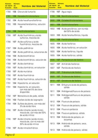Página 42
Número
de Identi-
ficación
Número
de
Guía
Nombre del Material
Número
de Identi-
ficación
Número
de
Guía
Nombre del Material
1780 156 Cloruro de fumarilo
1781 156 Hexadeciltriclorosilano
1782 154 Acido hexafluorofosfórico
1783 153 Hexametilendiamina, solución
de
1784 156 Hexiltriclorosilano
1786 157 Acido fluorhídrico y ácido
sulfúrico, mezclas de
1786 157 Acido sulfúrico y ácido
fluorhídrico, mezclas de
1787 154 Acido yodhídrico
1787 154 Acido yodhídrico, soluciones de
1788 154 Acido bromhídrico
1788 154 Acido bromhídrico, solución de
1789 157 Acido clorhídrico
1789 157 Acido clorhídrico, en solución
1789 157 Acido muríatico
1790 157 Acido fluorhídrico
1790 157 Acido fluorhídrico, solución de
1791 154 Hipoclorito, en solución
1791 154 Hipoclorito, en solución,
con más del 5% de cloro
disponible
1792 157 Monocloruro de yodo, sólido
1793 153 Fosfato ácido de isopropilo
1794 154 Sulfato de plomo, con más del
3% de ácido libre
1796 157 Acido nitrante (acido mixto),
mezcla de, con más del 50%
de acido nítrico
1796 157 Acido nitrante (acido mixto),
mezcla de, con no más del
50% de acido nítrico
1798 157 Acido nitroclorhídrico
1798 157 Agua regia
1799 156 Noniltriclorosilano
1800 156 Octadeciltriclorosilano
1801 156 Octiltriclorosilano
1802 140 Acido perclórico, con no más
del 50% de ácido
1803 153 Acido fenolsulfónico, líquido
1804 156 Feniltriclorosilano
1805 154 Acido fosfórico
1805 154 Acido fosfórico, en solución
1805 154 Acido fosfórico, líquido
1805 154 Acido fosfórico, sólido
1806 137 Pentacloruro de fósforo
1807 137 Anhídrido fosfórico
1807 137 Pentóxido de fósforo
1808 137 Tribromuro de fósforo
1809 137 Tricloruro de fósforo
1810 137 Oxicloruro de fósforo
1811 154 Difluoruro ácido de potasio,
sólido
1811 154 Hidrógenodifluoruro de potasio
1811 154 Hidrógenodifluoruro de potasio,
sólido
1812 154 Fluoruro de potasio
1812 154 Fluoruro de potasio, sólido
1812 154 Fluoruro potásico
1812 154 Fluoruro potásico, sólido
1813 154 Hidróxido de potasio, en
escamas
1813 154 Hidróxido de potasio, seco,
sólido
1813 154 Hidróxido de potasio, sólido
 