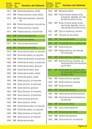 Página 43
Número
de Identi-
ficación
Número
de
Guía
Nombre del Material
Número
de Identi-
ficación
Número
de
Guía
Nombre del Material
1813 154 Hidróxido potásico, sólido
1813 154 Potasa cáustica, seca, sólida
1814 154 Hidróxido de potasio, solución
de
1814 154 Hidróxido potásico, solución de
1814 154 Potasa cáustica, líquida
1814 154 Potasa cáustica, solución de
1815 132 Cloruro de propionilo
1816 155 Propiltriclorosilano
1817 137 Cloruro de pirosulfurilo
1818 157 Tetracloruro de silicio
1819 154 Aluminato de sodio, en solución
1819 154 Aluminato sódico, en solución
1823 154 Hidróxido de sodio, en escamas
1823 154 Hidróxido de sodio, en gránulos
1823 154 Hidróxido de sodio, granular
1823 154 Hidróxido de sodio, seco
1823 154 Hidróxido de sodio, sólido
1823 154 Hidróxido sódico, sólido
1823 154 Soda cáustica, en escamas
1823 154 Soda cáustica, en gránulos
1823 154 Soda cáustica, granular
1823 154 Sosa cáustica, en escamas
1823 154 Sosa cáustica, en gránulos
1823 154 Sosa cáustica, granular
1823 154 Sosa cáustica, sólida
1824 154 Hidróxido de sodio, en solución
1824 154 Hidróxido sódico, en solución
1824 154 Soda cáustica, en solución
1824 154 Sosa cáustica, en solución
1825 157 Monóxido de sodio
1825 157 Monóxido sódico
1826 157 Acido nitrante (ácido mixto),
mezcla de, agotado, con más
del 50% de acido nítrico
1826 157 Acido nitrante (ácido mixto),
mezcla de, agotado, con no
más del 50% de acido nítrico
1827 137 Cloruro estánnico, anhidro
1827 137 Tetracloruro de estaño
1828 137 Cloruros de azufre
1829 137 Trióxido de azufre, estabilizado
1830 137 Acido sulfúrico
1830 137 Acido sulfúrico, con más del
51% de ácido
1831 137 Acido sulfúrico, fumante
1831 137 Acido sulfúrico, fumante, con
menos del 30% de trióxido de
azufre libre
1831 137 Acido sulfúrico, fumante, con
no menos del 30% de trióxido
de azufre libre
1832 137 Acido sulfúrico, agotado
1832 137 Acido sulfúrico, residual
1833 154 Acido sulfuroso
1834 137 Cloruro de sulfurilo
1835 153 Hidróxido de tetrametilamonio
1835 153 Hidróxido de tetrametilamonio,
en solución
1836 137 Cloruro de tionilo
1837 157 Cloruro de tiofosforilo
1838 137 Tetracloruro de titanio
1839 153 Acido tricloroacético
1840 154 Cloruro de cinc, en solución
 