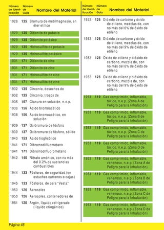 Página 46
Número
de Identi-
ficación
Número
de
Guía
Nombre del Material
Número
de Identi-
ficación
Número
de
Guía
Nombre del Material
1928 135 Bromuro de metilmagnesio, en
éter etílico
1929 135 Ditionito de potasio
1929 135 Ditionito potásico
1929 135 Hidrosulfito de potasio
1929 135 Hidrosulfito potásico
1931 171 Ditionito de cinc
1931 171 Ditionito de zinc
1931 171 Hidrosulfito de cinc
1931 171 Hidrosulfito de zinc
1932 135 Circonio, desechos de
1932 135 Circonio, trozos de
1935 157 Cianuro en solución, n.e.p.
1938 156 Acido bromoacético
1938 156 Acido bromoacético, en
solución
1939 137 Oxibromuro de fósforo
1939 137 Oxibromuro de fósforo, sólido
1940 153 Acido tioglicólico
1941 171 Dibromodifluometano
1941 171 Dibromodifluorometano
1942 140 Nitrato amónico, con no más
del 0.2% de sustancias
combustibles
1944 133 Fósforos, de seguridad (en
estuches cartones o cajas)
1945 133 Fósforos, de cera "Vesta"
1950 126 Aerosoles
1950 126 Aerosoles, contenedores de
1951 120 Argón, líquido refrigerado
(líquido criogénico)
1952 126 Dióxido de carbono y óxido
de etileno, mezclas de, con
no más del 6% de óxido de
etileno
1952 126 Dióxido de carbono y óxido
de etileno, mezclas de, con
no más del 9% de óxido de
etileno
1952 126 Oxido de etileno y dióxido de
carbono, mezcla de, con
no más del 6% de óxido de
etileno
1952 126 Oxido de etileno y dióxido de
carbono, mezcla de, con
no más del 9% de óxido de
etileno
1953 119 Gas comprimido, inflamable,
tóxico, n.e.p. (Zona A de
Peligro para la Inhalación)
1953 119 Gas comprimido, inflamable,
tóxico, n.e.p. (Zona B de
Peligro para la Inhalación)
1953 119 Gas comprimido, inflamable,
tóxico, n.e.p. (Zona C de
Peligro para la Inhalación)
1953 119 Gas comprimido, inflamable,
tóxico, n.e.p. (Zona D de
Peligro para la Inhalación)
1953 119 Gas comprimido, inflamable,
venenoso, n.e.p. (Zona A de
Peligro para la Inhalación)
1953 119 Gas comprimido, inflamable,
venenoso, n.e.p. (Zona B de
Peligro para la Inhalación)
1953 119 Gas comprimido, inflamable,
venenoso, n.e.p. (Zona C de
Peligro para la Inhalación)
1953 119 Gas comprimido, inflamable,
venenoso, n.e.p. (Zona D de
Peligro para la Inhalación)
 