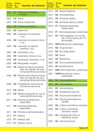 Página 53
Número
de Identi-
ficación
Número
de
Guía
Nombre del Material
Número
de Identi-
ficación
Número
de
Guía
Nombre del Material
2202 117 Seleniuro de hidrógeno,
anhidro
2203 116 Silano
2203 116 Silano, comprimido
2204 119 Sulfuro de carbonilo
2205 153 Adiponitrilo
2206 155 Isocianato, en soluciones,
n.e.p.
2206 155 Isocianato, en solución, tóxico,
n.e.p.
2206 155 Isocianato, en solución,
venenoso, n.e.p.
2206 155 Isocianatos, n.e.p.
2206 155 Isocianatos, tóxicos, n.e.p.
2206 155 Isocianatos, venenosos, n.e.p.
2208 140 Blanqueador, en polvo
2208 140 Hipoclorito cálcico en mezcla,
seco, con más del 10% pero
no más del 39% de cloro libre
2208 140 Hipoclorito de calcio en mezcla,
seco, con más del 10% pero
no más del 39% de cloro libre
2209 132 Formaldehído, soluciones de
(Formalina) (corrosiva)
2210 135 Maneb
2210 135 Maneb, preparación de, con no
menos del 60% de maneb
2211 133 Gránulos de poliestireno,
expansibles
2211 133 Gránulos poliméricos,
expansibles
2211 133 Poliméro en bolitas dilatables
2212 171 Asbesto
2212 171 Asbesto, azúl
2212 171 Asbesto, marron
2213 133 Paraformaldehído
2214 156 Anhídrido ftálico
2215 156 Anhídrido maléico
2215 156 Anhídrido maléico, fundido
2216 171 Desechos de pescado,
estabilizados
2216 171 Harina de pescado, estabilizada
2217 135 Torta oleaginosa, con no más
del 1.5% de aceite y del 11%
de humedad
2218 132P Acido acrílico, estabilizado
2219 129 Alil glicidil éter
2219 129 Eter alilglicidílico
2222 128 Anisol
2224 152 Benzonitrilo
2225 156 Cloruro de bencensulfonilo
2226 156 Benzotricloruro
2227 130P n-Butil metacrilato, estabilizado
2227 130P Metacrilato de n-butilo,
estabilizado
2232 153 Cloroacetaldehído
2232 153 2-Cloroetanal
2233 152 Cloroanisidinas
2234 130 Clorobenzotrifluoruros
2235 153 Cloruros de clorobencilo
2235 153 Cloruros de clorobencilo,
líquidos
2236 156 3-Cloro-4-metilfenilo isocianato
2236 156 3-Cloro-4-metilfenilo
isocianato, líquido
2236 156 Isocianato de 3-cloro-4-
metilfenilo, líquido
2237 153 Cloronitroanilinas
 