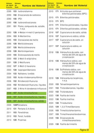 Página 55
Número
de Identi-
ficación
Número
de
Guía
Nombre del Material
Número
de Identi-
ficación
Número
de
Guía
Nombre del Material
2289 153 Isoforondiamina
2290 156 Diisocianato de isoforona
2290 156 IPDI
2290 156 Isoforondiisocianato
2291 151 Plomo, compuesto de, soluble,
n.e.p.
2293 128 4-Metoxi-4-metil-2-pentanona
2294 153 N-Metilanilina
2295 155 Cloroacetato de metilo
2296 128 Metilciclohexano
2297 128 Metilciclohexanona
2298 128 Metilciclopentano
2299 155 Dicloroacetato de metilo
2300 153 2-Metil-5-etilpiridina
2301 128 2-Metilfurano
2302 127 5-Metil-2-hexanona
2303 128 Isopropenilbenceno
2304 133 Naftaleno, fundido
2305 153 Acido nitrobencensulfónico
2306 152 Nitrobenzotrifluoruros
2306 152 Nitrobenzotrifluoruros, líquidos
2307 152 3-Nitro-4-clorobenzo-trifluoruro
2308 157 Acido nitrosilsulfúrico
2308 157 Acido nitrosilsulfúrico, líquido
2308 157 Acido nitrosilsulfúrico, sólido
2309 128P Octadieno
2310 131 Pentano-2,4-dieno
2311 153 Fenetidinas
2312 153 Fenol, fundido
2313 129 Picolinas
2315 171 Artículos que contienen
bifenilos policlorados (BPC)
2315 171 Bifenilos policlorados
2315 171 BPC
2315 171 Difenilos policlorados, líquidos
2315 171 Difenilos policlorados, sólidos
2316 157 Cuprocianuro de sodio, sólido
2316 157 Cuprocianuro sódico, sólido
2317 157 Cuprocianuro de sodio, en
solución
2317 157 Cuprocianuro sódico, en
solución
2318 135 Hidrosulfuro de sodio, con
menos del 25% de agua de
cristalización
2318 135 Hidrosulfuro sódico, con
menos del 25% de agua de
cristalización
2318 135 Sulfhidrato sódico, con
menos del 25% de agua de
cristalización
2319 128 Hidrocarburos terpénicos,
n.e.p.
2320 153 Tetraetilenpentamina
2321 153 Triclorobencenos, líquidos
2322 152 Triclorobuteno
2323 130 Fosfito de trietilo
2323 130 Fosfito trietílico
2324 128 Triisobutileno
2325 129 1,3,5-Trimetilbenceno
2326 153 Trimetilciclohexilamina
2327 153 Trimetilhexametilendiaminas
2328 156 Diisocianato de
trimetilhexametileno
2329 130 Fosfito de trimetilo
 