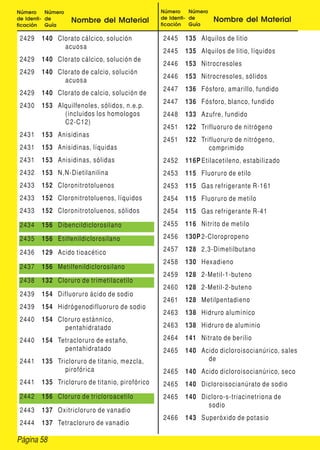Página 58
Número
de Identi-
ficación
Número
de
Guía
Nombre del Material
Número
de Identi-
ficación
Número
de
Guía
Nombre del Material
2429 140 Clorato cálcico, solución
acuosa
2429 140 Clorato cálcico, solución de
2429 140 Clorato de calcio, solución
acuosa
2429 140 Clorato de calcio, solución de
2430 153 Alquilfenoles, sólidos, n.e.p.
(incluidos los homologos
C2-C12)
2431 153 Anisidinas
2431 153 Anisidinas, líquidas
2431 153 Anisidinas, sólidas
2432 153 N,N-Dietilanilina
2433 152 Cloronitrotoluenos
2433 152 Cloronitrotoluenos, líquidos
2433 152 Cloronitrotoluenos, sólidos
2434 156 Dibencildiclorosilano
2435 156 Etilfenildiclorosilano
2436 129 Acido tioacético
2437 156 Metilfenildiclorosilano
2438 132 Cloruro de trimetilacetilo
2439 154 Difluoruro ácido de sodio
2439 154 Hidrógenodifluoruro de sodio
2440 154 Cloruro estánnico,
pentahidratado
2440 154 Tetracloruro de estaño,
pentahidratado
2441 135 Tricloruro de titanio, mezcla,
pirofórica
2441 135 Tricloruro de titanio, pirofórico
2442 156 Cloruro de tricloroacetilo
2443 137 Oxitricloruro de vanadio
2444 137 Tetracloruro de vanadio
2445 135 Alquilos de litio
2445 135 Alquilos de litio, líquidos
2446 153 Nitrocresoles
2446 153 Nitrocresoles, sólidos
2447 136 Fósforo, amarillo, fundido
2447 136 Fósforo, blanco, fundido
2448 133 Azufre, fundido
2451 122 Trifluoruro de nitrógeno
2451 122 Trifluoruro de nitrógeno,
comprimido
2452 116P Etilacetileno, estabilizado
2453 115 Fluoruro de etilo
2453 115 Gas refrigerante R-161
2454 115 Fluoruro de metilo
2454 115 Gas refrigerante R-41
2455 116 Nitrito de metilo
2456 130P 2-Cloropropeno
2457 128 2,3-Dimetilbutano
2458 130 Hexadieno
2459 128 2-Metil-1-buteno
2460 128 2-Metil-2-buteno
2461 128 Metilpentadieno
2463 138 Hidruro alumínico
2463 138 Hidruro de aluminio
2464 141 Nitrato de berilio
2465 140 Acido dicloroisocianúrico, sales
de
2465 140 Acido dicloroisocianúrico, seco
2465 140 Dicloroisocianúrato de sodio
2465 140 Dicloro-s-triacinetriona de
sodio
2466 143 Superóxido de potasio
 