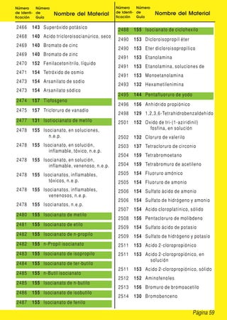 Página 59
Número
de Identi-
ficación
Número
de
Guía
Nombre del Material
Número
de Identi-
ficación
Número
de
Guía
Nombre del Material
2466 143 Superóxido potásico
2468 140 Acido tricloroisocianúrico, seco
2469 140 Bromato de cinc
2469 140 Bromato de zinc
2470 152 Fenilacetonitrilo, líquido
2471 154 Tetróxido de osmio
2473 154 Arsanilato de sodio
2473 154 Arsanilato sódico
2474 157 Tiofosgeno
2475 157 Tricloruro de vanadio
2477 131 Isotiocianato de metilo
2478 155 Isocianato, en soluciones,
n.e.p.
2478 155 Isocianato, en solución,
inflamable, tóxico, n.e.p.
2478 155 Isocianato, en solución,
inflamable, venenoso, n.e.p.
2478 155 Isocianatos, inflamables,
tóxicos, n.e.p.
2478 155 Isocianatos, inflamables,
venenosos, n.e.p.
2478 155 Isocianatos, n.e.p.
2480 155 Isocianato de metilo
2481 155 Isocianato de etilo
2482 155 Isocianato de n-propilo
2482 155 n-Propil isocianato
2483 155 Isocianato de isopropilo
2484 155 Isocianato de ter-butilo
2485 155 n-Butil isocianato
2485 155 Isocianato de n-butilo
2486 155 Isocianato de isobutilo
2487 155 Isocianato de fenilo
2488 155 Isocianato de ciclohexilo
2490 153 Dicloroisopropíl éter
2490 153 Eter dicloroisopropílico
2491 153 Etanolamina
2491 153 Etanolamina, soluciones de
2491 153 Monoetanolamina
2493 132 Hexametilenimina
2495 144 Pentafluoruro de yodo
2496 156 Anhídrido propiónico
2498 129 1,2,3,6-Tetrahidrobenzaldehído
2501 152 Oxido de tri-(1-aziridinil)
fosfina, en solución
2502 132 Cloruro de valerilo
2503 137 Tetracloruro de circonio
2504 159 Tetrabromoetano
2504 159 Tetrabromuro de acetileno
2505 154 Fluoruro amónico
2505 154 Fluoruro de amonio
2506 154 Sulfato ácido de amonio
2506 154 Sulfato de hidrógeno y amonio
2507 154 Acido cloroplatínico, sólido
2508 156 Pentacloruro de molibdeno
2509 154 Sulfato ácido de potasio
2509 154 Sulfato de hidrógeno y potasio
2511 153 Acido 2-cloropropiónico
2511 153 Acido 2-cloropropiónico, en
solución
2511 153 Acido 2-cloropropiónico, sólido
2512 152 Aminofenoles
2513 156 Bromuro de bromoacetilo
2514 130 Bromobenceno
 