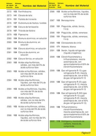 Página 61
Número
de Identi-
ficación
Número
de
Guía
Nombre del Material
Número
de Identi-
ficación
Número
de
Guía
Nombre del Material
2572 153 Fenilhidrazina
2573 141 Clorato de talio
2574 151 Fosfato de tricresilo
2576 137 Oxibromuro de fósforo, fundido
2577 156 Cloruro de fenilacetilo
2578 157 Trióxido de fósforo
2579 153 Piperazina
2580 154 Bromuro alumínico, en solución
2580 154 Bromuro de aluminio, en
solución
2581 154 Cloruro alumínico, en solución
2581 154 Cloruro de aluminio, en
solución
2582 154 Cloruro férrico, en solución
2583 153 Acidos alquilsulfónicos,
sólidos, con más del 5% de
ácido sulfúrico libre
2583 153 Acidos arilsulfónicos, sólidos,
con más del 5% de ácido
sulfúrico libre
2584 153 Acidos alquilsulfónicos,
líquidos, con más del 5% de
ácido sulfúrico libre
2584 153 Acidos arilsulfónicos, líquidos,
con más del 5% de ácido
sulfúrico libre
2585 153 Acidos alquilsulfónicos,
sólidos, con no más del 5%
de ácido sulfúrico libre
2585 153 Acidos arilsulfónicos, sólidos,
con no más del 5% de ácido
sulfúrico libre
2586 153 Acidos alquilsulfónicos,
líquidos, con no más del 5%
de ácido sulfúrico libre
2586 153 Acidos arilsulfónicos, líquidos,
con no más del 5% de ácido
sulfúrico libre
2587 153 Benzoquinona
2588 151 Plaguicida, sólido, tóxico,
n.e.p.
2588 151 Plaguicida, sólido, venenoso
2588 151 Plaguicida, sólido, venenoso,
n.e.p.
2589 155 Cloroacetato de vinilo
2590 171 Asbesto, blanco
2591 120 Xenón, líquido refrigerado
(líquido criogénico)
2599 126 Clorotrifluorometano y
trifluorometano, mezcla
azeotrópica de, con
aproximadamente el 60% de
clorotrifluorometano
2599 126 Gas refrigerante R-13 y gas
refrigerante R-23, mezcla
azeotrópica de, con el 60%
de gas refrigerante R-13
2599 126 Gas refrigerante R-23 y gas
refrigerante R-13, mezcla
azeotrópica de, con el 60%
de gas refrigerante R-13
2599 126 Gas refrigerante R-503 (gas
refrigerante R-13 y gas
refrigerante R-23, mezcla
azeotrópica de, con el 60%
de gas refrigerante R-13)
2599 126 Trifluorometano y
clorotrifluorometano,
mezcla azeotrópica de, con
aproximadamente el 60% de
clorotrifluorometano
2600 119 Hidrógeno y monóxido de
carbono, mezcla de,
comprimida
 