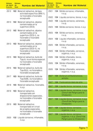 Página 71
Número
de Identi-
ficación
Número
de
Guía
Nombre del Material
Número
de Identi-
ficación
Número
de
Guía
Nombre del Material
2912 162 Material radiactivo, de baja
actividad específica (BAE-I),
no fisionable o fisionable
exceptuado
2913 162 Material radiactivo, objetos
contaminados en la
superficie (OCS)
2913 162 Material radiactivo, objetos
contaminados en la
superficie (OCS-I), no
fisionable o fisionable
exceptuado
2913 162 Material radiactivo, objetos
contaminados en la
superficie (OCS-II), no
fisionable o fisionable
exceptuado
2915 163 Material radiactivo, bulto de
Tipo A, no en forma especial,
no fisionable o fisionable
exceptuado
2916 163 Material radiactivo, bulto de
Tipo B(U), no fisionable o
fisionable exceptuado
2917 163 Material radiactivo, bulto de
Tipo B(M), no fisionable o
fisionable exceptuado
2918 165 Material radiactivo, fisionable,
n.e.p.
2919 163 Material radiactivo,
transportado con
disposiciones especiales,
no fisionable o fisionable
exceptuado
2919 163 Material radiactivo,
transportado en virtud
de arreglos especiales,
no fisionable o fisionable
exceptuado
2920 132 Líquido corrosivo, inflamable,
n.e.p.
2921 134 Sólido corrosivo, inflamable,
n.e.p.
2922 154 Líquido corrosivo, tóxico, n.e.p.
2922 154 Líquido corrosivo, venenoso,
n.e.p.
2923 154 Sólido corrosivo, tóxico, n.e.p.
2923 154 Sólido corrosivo, venenoso,
n.e.p.
2924 132 Líquido inflamable, corrosivo,
n.e.p.
2925 134 Sólido inflamable, corrosivo,
n.e.p.
2925 134 Sólido inflamable, corrosivo,
orgánico, n.e.p.
2926 134 Sólido inflamable, tóxico,
orgánico, n.e.p.
2926 134 Sólido inflamable, venenoso,
n.e.p.
2926 134 Sólido inflamable, venenoso,
orgánico, n.e.p.
2927 154 Dicloruro etilfosfonotioico,
anhidro
2927 154 Fosforodicloridato de etilo
2927 154 Líquido tóxico, corrosivo, n.e.p.
2927 154 Líquido tóxico, corrosivo, n.e.p.
(Zona A de Peligro para la
Inhalación)
2927 154 Líquido tóxico, corrosivo, n.e.p.
(Zona B de Peligro para la
Inhalación)
2927 154 Líquido tóxico, corrosivo,
orgánico, n.e.p.
2927 154 Líquido tóxico, corrosivo,
orgánico, n.e.p. (Zona A de
Peligro para la Inhalación)
 