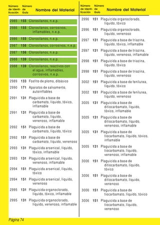 Página 74
Número
de Identi-
ficación
Número
de
Guía
Nombre del Material
Número
de Identi-
ficación
Número
de
Guía
Nombre del Material
2985 155 Clorosilanos, n.e.p.
2986 155 Clorosilanos, corrosivos,
inflamables, n.e.p.
2986 155 Clorosilanos, n.e.p.
2987 156 Clorosilanos, corrosivos, n.e.p.
2987 156 Clorosilanos, n.e.p.
2988 139 Clorosilanos, n.e.p.
2988 139 Clorosilanos, reactivos con
el agua, inflamables,
corrosivos, n.e.p.
2989 133 Fosfito de plomo, dibásico
2990 171 Aparatos de salvamento,
autoinflables
2991 131 Plaguicida a base de
carbamato, líquido, tóxico,
inflamable
2991 131 Plaguicida a base de
carbamato, líquido,
venenoso, inflamable
2992 151 Plaguicida a base de
carbamato, líquido, tóxico
2992 151 Plaguicida a base de
carbamato, líquido, venenoso
2993 131 Plaguicida arsenical, líquido,
tóxico, inflamable
2993 131 Plaguicida arsenical, líquido,
venenoso, inflamable
2994 151 Plaguicida arsenical, líquido,
tóxico
2994 151 Plaguicida arsenical, líquido,
venenoso
2995 131 Plaguicida organoclorado,
líquido, tóxico, inflamable
2995 131 Plaguicida organoclorado,
líquido, venenoso, inflamable
2996 151 Plaguicida organoclorado,
líquido, tóxico
2996 151 Plaguicida organoclorado,
líquido, venenoso
2997 131 Plaguicida a base de triazina,
líquido, tóxico, inflamable
2997 131 Plaguicida a base de triazina,
líquido, venenoso, inflamable
2998 151 Plaguicida a base de triazina,
líquido, tóxico
2998 151 Plaguicida a base de triazina,
líquido, venenoso
3002 151 Plaguicida a base de fenilurea,
líquido, tóxico
3002 151 Plaguicida a base de fenilurea,
líquido, venenoso
3005 131 Plaguicida a base de
ditiocarbamato, líquido,
tóxico, inflamable
3005 131 Plaguicida a base de
ditiocarbamato, líquido,
venenoso, inflamable
3005 131 Plaguicida a base de
tiocarbamato, líquido, tóxico,
inflamable
3005 131 Plaguicida a base de
tiocarbamato, líquido,
venenoso, inflamable
3006 151 Plaguicida a base de
ditiocarbamato, líquido,
tóxico
3006 151 Plaguicida a base de
ditiocarbamato, líquido,
venenoso
3006 151 Plaguicida a base de
tiocarbamato, líquido, tóxico
3006 151 Plaguicida a base de
tiocarbamato, líquido,
venenoso
 