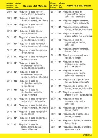 Página 75
Número
de Identi-
ficación
Número
de
Guía
Nombre del Material
Número
de Identi-
ficación
Número
de
Guía
Nombre del Material
3009 131 Plaguicida a base de cobre,
líquido, tóxico, inflamable
3009 131 Plaguicida a base de cobre,
líquido, venenoso, inflamable
3010 151 Plaguicida a base de cobre,
líquido, tóxico
3010 151 Plaguicida a base de cobre,
líquido, venenoso
3011 131 Plaguicida a base de mercurio,
líquido, tóxico, inflamable
3011 131 Plaguicida a base de mercurio,
líquido, venenoso, inflamable
3012 151 Plaguicida a base de mercurio,
líquido, tóxico
3012 151 Plaguicida a base de mercurio,
líquido, venenoso
3013 131 Plaguicida a base de
nitrofenoles sustituído,
líquido, tóxico, inflamable
3013 131 Plaguicida a base de
nitrofenoles sustituído,
líquido, venenoso, inflamable
3014 153 Plaguicida a base de
nitrofenoles sustituído,
líquido, tóxico
3014 153 Plaguicida a base de
nitrofenoles sustituído,
líquido, venenoso
3015 131 Plaguicida a base de dipiridilo,
líquido, tóxico, inflamable
3015 131 Plaguicida a base de dipiridilo,
líquido, venenoso, inflamable
3016 151 Plaguicida a base de dipiridilo,
líquido, tóxico
3016 151 Plaguicida a base de dipiridilo,
líquido, venenoso
3017 131 Plaguicida a base de
organofosforo, líquido,
tóxico, inflamable
3017 131 Plaguicida a base de
organofosforo, líquido,
venenoso, inflamable
3017 131 Plaguicida organofosforado,
líquido, tóxico, inflamable
3017 131 Plaguicida organofosforado,
líquido, venenoso, inflamable
3018 152 Plaguicida a base de
organofosforo, líquido, tóxico
3018 152 Plaguicida a base de
organofosforo, líquido,
venenoso
3018 152 Plaguicida organofosforado,
líquido, tóxico
3018 152 Plaguicida organofosforado,
líquido, venenoso
3019 131 Plaguicida a base de
organoestáño, líquido,
tóxico, inflamable
3019 131 Plaguicida a base de
organoestáño, líquido,
venenoso, inflamable
3019 131 Plaguicida de organoestáño,
líquido, tóxico, inflamable
3019 131 Plaguicida de organoestáño,
líquido, venenoso, inflamable
3020 153 Plaguicida a base de
organoestáño, líquido, tóxico
3020 153 Plaguicida a base de
organoestáño, líquido,
venenoso
3020 153 Plaguicida de organoestáño,
líquido, tóxico
3020 153 Plaguicida de organoestáño,
líquido, venenoso
3021 131 Plaguicida, líquido, inflamable,
tóxico, n.e.p.
3021 131 Plaguicida, líquido, inflamable,
venenoso, n.e.p.
 