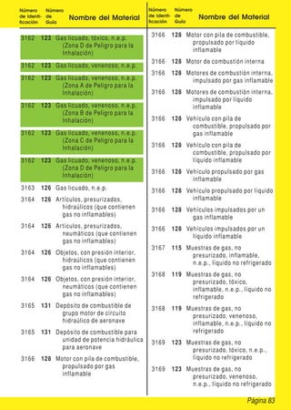 Página 83
Número
de Identi-
ficación
Número
de
Guía
Nombre del Material
Número
de Identi-
ficación
Número
de
Guía
Nombre del Material
3162 123 Gas licuado, tóxico, n.e.p.
(Zona D de Peligro para la
Inhalación)
3162 123 Gas licuado, venenoso, n.e.p.
3162 123 Gas licuado, venenoso, n.e.p.
(Zona A de Peligro para la
Inhalación)
3162 123 Gas licuado, venenoso, n.e.p.
(Zona B de Peligro para la
Inhalación)
3162 123 Gas licuado, venenoso, n.e.p.
(Zona C de Peligro para la
Inhalación)
3162 123 Gas licuado, venenoso, n.e.p.
(Zona D de Peligro para la
Inhalación)
3163 126 Gas licuado, n.e.p.
3164 126 Artículos, presurizados,
hidraúlicos (que contienen
gas no inflamables)
3164 126 Artículos, presurizados,
neumáticos (que contienen
gas no inflamables)
3164 126 Objetos, con presión interior,
hidraúlicos (que contienen
gas no inflamables)
3164 126 Objetos, con presión interior,
neumáticos (que contienen
gas no inflamables)
3165 131 Depósito de combustible de
grupo motor de circuito
hidraúlico de aeronave
3165 131 Depósito de combustible para
unidad de potencia hidráulica
para aeronave
3166 128 Motor con pila de combustible,
propulsado por gas
inflamable
3166 128 Motor con pila de combustible,
propulsado por líquido
inflamable
3166 128 Motor de combustión interna
3166 128 Motores de combustión interna,
impulsado por gas inflamable
3166 128 Motores de combustión interna,
impulsado por líquido
inflamable
3166 128 Vehículo con pila de
combustible, propulsado por
gas inflamable
3166 128 Vehículo con pila de
combustible, propulsado por
líquido inflamable
3166 128 Vehículo propulsado por gas
inflamable
3166 128 Vehículo propulsado por líquido
inflamable
3166 128 Vehículos impulsados por un
gas inflamable
3166 128 Vehículos impulsados por un
líquido inflamable
3167 115 Muestras de gas, no
presurizado, inflamable,
n.e.p., líquido no refrigerado
3168 119 Muestras de gas, no
presurizado, tóxico,
inflamable, n.e.p., líquido no
refrigerado
3168 119 Muestras de gas, no
presurizado, venenoso,
inflamable, n.e.p., líquido no
refrigerado
3169 123 Muestras de gas, no
presurizado, tóxico, n.e.p.,
líquido no refrigerado
3169 123 Muestras de gas, no
presurizado, venenoso,
n.e.p., líquido no refrigerado
 