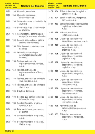 Página 84
Número
de Identi-
ficación
Número
de
Guía
Nombre del Material
Número
de Identi-
ficación
Número
de
Guía
Nombre del Material
3170 138 Aluminio, escoria de
3170 138 Aluminio, procesado,
subproductos de
3170 138 Subproductos de la fundición de
aluminio
3170 138 Subproductos de la refundición
de aluminio
3171 154 Acumulador de potencia para
equipo (acumulador húmedo)
3171 154 Aparato accionado por batería
(acumulador húmedo)
3171 154 Silla de ruedas, eléctrica, con
baterías
3171 154 Vehículo accionado por
acumulador (acumulador
húmedo)
3172 153 Toxinas, extraídas de
organismos vivos, líquidas,
n.e.p.
3172 153 Toxinas, extraídas de
organismos vivos, sólidas,
n.e.p.
3172 153 Toxinas, extraídas de un medio
vivo, líquidas, n.e.p.
3172 153 Toxinas, extraídas de un medio
vivo, n.e.p.
3174 135 Disulfuro de titanio
3175 133 Sólidos, que contienen líquido
inflamable, n.e.p.
3176 133 Sólido inflamable, orgánico,
fundido, n.e.p.
3178 133 Polvora sin humo, para armas
pequeñas
3178 133 Sólido inflamable, inorgánico,
n.e.p.
3179 134 Sólido inflamable, inorgánico,
tóxico, n.e.p.
3179 134 Sólido inflamable, inorgánico,
venenoso, n.e.p.
3180 134 Sólido inflamable, inorgánico,
corrosivo, n.e.p.
3181 133 Sales metálicas de compuestos
orgánicos, inflamables,
n.e.p.
3182 170 Hidruros metálicos,
inflamables, n.e.p.
3183 135 Líquido de calentamiento
espontáneo, orgánico, n.e.p.
3184 136 Líquido de calentamiento
espontáneo, tóxico,
orgánico, n.e.p.
3184 136 Líquido de calentamiento
espontáneo, venenoso,
orgánico, n.e.p.
3185 136 Líquido de calentamiento
espontáneo, corrosivo,
orgánico, n.e.p.
3186 135 Líquido de calentamiento
espontáneo, inorgánico,
n.e.p.
3187 136 Líquido de calentamiento
espontáneo, tóxico,
inorgánico, n.e.p.
3187 136 Líquido de calentamiento
espontáneo, venenoso,
inorgánico, n.e.p.
3188 136 Líquido de calentamiento
espontáneo, corrosivo,
inorgánico, n.e.p.
3189 135 Polvo metálico, de
calentamiento espontáneo,
n.e.p.
3190 135 Sólido de calentamiento
espontáneo, inorgánico,
n.e.p.
 