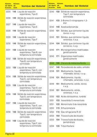 Página 86
Número
de Identi-
ficación
Número
de
Guía
Nombre del Material
Número
de Identi-
ficación
Número
de
Guía
Nombre del Material
3225 149 Líquido de reacción
espontánea, Tipo D
3226 149 Sólido de reacción espontánea,
Tipo D
3227 149 Líquido de reacción
espontánea, Tipo E
3228 149 Sólido de reacción espontánea,
Tipo E
3229 149 Líquido de reacción
espontánea, Tipo F
3230 149 Sólido de reacción espontánea,
Tipo F
3231 150 Líquido de reacción
espontánea, Tipo B, con
temperatura controlada
3232 150 Sólido de reacción espontánea,
Tipo B, con temperatura
controlada
3233 150 Líquido de reacción
espontánea, Tipo C, con
temperatura controlada
3234 150 Sólido de reacción espontánea,
Tipo C, con temperatura
controlada
3235 150 Líquido de reacción
espontánea, Tipo D, con
temperatura controlada
3236 150 Sólido de reacción espontánea,
Tipo D, con temperatura
controlada
3237 150 Líquido de reacción
espontánea, Tipo E, con
temperatura controlada
3238 150 Sólido de reacción espontánea,
Tipo E, con temperatura
controlada
3239 150 Líquido de reacción
espontánea, Tipo F, con
temperatura controlada
3240 150 Sólido de reacción espontánea,
Tipo F, con temperatura
controlada
3241 133 2-Bromo-2-nitropropano-1,3-
diol
3242 149 Azodicarbonamida
3243 151 Sólidos, que contienen líquido
tóxico, n.e.p.
3243 151 Sólidos, que contienen líquido
venenoso, n.e.p.
3244 154 Sólidos, que contienen líquido
corrosivo, n.e.p.
3245 171 Microorganismos modificados
genéticamente
3245 171 Organismos modificados
genéticamente
3246 156 Cloruro de metanosulfonilo
3247 140 Peroxoborato de sodio, anhidro
3248 131 Medicamento, líquido,
inflamable, tóxico, n.e.p.
3248 131 Medicamento, líquido,
inflamable, venenoso, n.e.p.
3249 151 Medicamento, sólido, tóxico,
n.e.p.
3249 151 Medicamento, sólido,
venenoso, n.e.p.
3250 153 Acido cloroacético, fundido
3251 133 Isosorbida-5-mononitrato
3251 133 Mononitrato-5 de isosorbida
3252 115 Difluorometano
3252 115 Gas refrigerante R-32
3253 154 Trioxosilicato de disodio
3253 154 Trioxosilicato de disodio,
pentahidrato
3254 135 Tributilfosfano
 