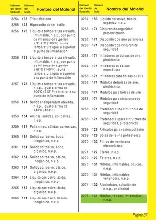 Página 87
Número
de Identi-
ficación
Número
de
Guía
Nombre del Material
Número
de Identi-
ficación
Número
de
Guía
Nombre del Material
3254 135 Tributilfosfeno
3255 135 Hipoclorito de ter-butilo
3256 128 Líquido a temperatura elevada,
inflamable, n.e.p., con punto
de inflamación superior
a 37.8°C (100°F), a una
temperatura igual o superior
al punto de inflamación
3256 128 Líquido a temperatura elevada,
inflamable, n.e.p., con punto
de inflamación superior
a 60°C (140°F), a una
temperatura igual o superior
a su punto de inflamación
3257 128 Líquido a temperatura elevada,
n.e.p., igual o arriba de
100°C (212°F) e inferior a su
punto de inflamación
3258 171 Sólido a temperatura elevada,
n.e.p., igual o arriba de
240°C (464°F)
3259 154 Aminas, sólidas, corrosivas,
n.e.p.
3259 154 Poliaminas, sólidas, corrosivas,
n.e.p.
3260 154 Sólido corrosivo, ácido,
inorgánico, n.e.p.
3261 154 Sólido corrosivo, ácido,
orgánico, n.e.p.
3262 154 Sólido corrosivo, básico,
inorgánico, n.e.p.
3263 154 Sólido corrosivo, básico,
orgánico, n.e.p.
3264 154 Líquido corrosivo, ácido,
inorgánico, n.e.p.
3265 153 Líquido corrosivo, ácido,
orgánico, n.e.p.
3266 154 Líquido corrosivo, básico,
inorgánico, n.e.p.
3267 153 Líquido corrosivo, básico,
orgánico, n.e.p.
3268 171 Cinturon de seguridad
pretencionado
3268 171 Dispositivo de aire para bolsa
3268 171 Dispositivo de cinturon de
seguridad
3268 171 Infladores de bolsas de aire,
pirotécnico
3268 171 Infladores de bolsas
neumáticas
3268 171 Infladores para bolsas de aire
3268 171 Módulos de bolsas de aire,
pirotécnico
3268 171 Módulos para bolsas de aire
3268 171 Módulos para cinturones de
seguridad
3268 171 Pretensores de cinturones de
seguridad
3268 171 Pretensores para cinturones de
seguridad, pirotécnicos
3269 128 Artículos para resina poliéster
3269 128 Bolsa de resina poliésterica
3270 133 Filtros de membrana
nitrocelulosa
3271 127 Eteres, n.e.p.
3272 127 Esteres, n.e.p.
3273 131 Nitrilos, inflamables, tóxicos,
n.e.p.
3273 131 Nitrilos, inflamables,
venenosos, n.e.p.
3274 132 Alcoholatos, solución de,
n.e.p., en alcohol
3275 131 Nitrilos, tóxicos, inflamables,
n.e.p.
 