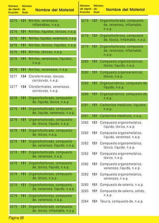Página 88
Número
de Identi-
ficación
Número
de
Guía
Nombre del Material
Número
de Identi-
ficación
Número
de
Guía
Nombre del Material
3275 131 Nitrilos, venenosos,
inflamables, n.e.p.
3276 151 Nitrilos, líquidos, tóxicos, n.e.p.
3276 151 Nitrilos, líquidos, venenosos, n.e.p.
3276 151 Nitrilos, tóxicos, líquidos, n.e.p.
3276 151 Nitrilos, tóxicos, n.e.p.
3276 151 Nitrilos, venenosos, líquidos,
n.e.p.
3276 151 Nitrilos, venenosos, n.e.p.
3277 154 Cloroformiatos, tóxicos,
corrosivos, n.e.p.
3277 154 Cloroformiatos, venenosos,
corrosivos, n.e.p.
3278 151 Organofosforado, compuesto
de, líquido, tóxico, n.e.p.
3278 151 Organofosforado, compuesto
de, líquido, venenoso, n.e.p.
3278 151 Organofosforado, compuesto
de, tóxico, líquido, n.e.p.
3278 151 Organofosforado, compuesto
de, tóxico, n.e.p.
3278 151 Organofosforado, compuesto
de, venenoso, líquido, n.e.p.
3278 151 Organofosforado, compuesto
de, venenoso, n.e.p.
3278 151 Organofosforoso, compuesto
de, tóxico, líquido, n.e.p.
3278 151 Organofosforoso, compuesto
de, tóxico, n.e.p.
3278 151 Organofosforoso, compuesto
de, venenoso, líquido, n.e.p.
3278 151 Organofosforoso, compuesto
de, venenoso, n.e.p.
3279 131 Organofosforado, compuesto
de, tóxico, inflamable, n.e.p.
3279 131 Organofosforado, compuesto
de, venenoso, inflamable,
n.e.p.
3279 131 Organofosforoso, compuesto
de, tóxico, inflamable, n.e.p.
3279 131 Organofosforoso, compuesto
de, venenoso, inflamable,
n.e.p.
3280 151 Compuesto organoarsénical,
tóxico, líquido, n.e.p.
3280 151 Compuesto organoarsénical,
tóxico, n.e.p.
3280 151 Organoarsénico, compuesto de,
líquido, n.e.p.
3280 151 Organoarsénico, compuesto de,
n.e.p.
3281 151 Carbonilos metálicos, líquidos,
n.e.p.
3281 151 Carbonilos metálicos, n.e.p.
3282 151 Compuesto organometálico,
líquido, tóxico, n.e.p.
3282 151 Compuesto organometálico,
líquido, venenoso, n.e.p.
3282 151 Compuesto organometálico,
tóxico, líquido, n.e.p.
3282 151 Compuesto organometálico,
tóxico, n.e.p.
3282 151 Compuesto organometálico,
venenoso, líquido, n.e.p.
3282 151 Compuesto organometálico,
venenoso, n.e.p.
3283 151 Compuesto de selenio, n.e.p.
3283 151 Compuesto de selenio, sólido,
n.e.p.
3284 151 Telurio, compuesto de, n.e.p.
 