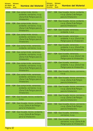 Página 92
Número
de Identi-
ficación
Número
de
Guía
Nombre del Material
Número
de Identi-
ficación
Número
de
Guía
Nombre del Material
3306 124 Gas comprimido, tóxico,
oxidante, corrosivo, n.e.p.
(Zona B de Peligro para la
Inhalación)
3306 124 Gas comprimido, tóxico,
oxidante, corrosivo, n.e.p.
(Zona C de Peligro para la
Inhalación)
3306 124 Gas comprimido, tóxico,
oxidante, corrosivo, n.e.p.
(Zona D de Peligro para la
Inhalación)
3306 124 Gas comprimido, venenoso,
oxidante, corrosivo, n.e.p.
3306 124 Gas comprimido, venenoso,
oxidante, corrosivo, n.e.p.
(Zona A de Peligro para la
Inhalación)
3306 124 Gas comprimido, venenoso,
oxidante, corrosivo, n.e.p.
(Zona B de Peligro para la
Inhalación)
3306 124 Gas comprimido, venenoso,
oxidante, corrosivo, n.e.p.
(Zona C de Peligro para la
Inhalación)
3306 124 Gas comprimido, venenoso,
oxidante, corrosivo, n.e.p.
(Zona D de Peligro para la
Inhalación)
3307 124 Gas licuado, tóxico, oxidante,
n.e.p.
3307 124 Gas licuado, tóxico, oxidante,
n.e.p. (Zona A de Peligro
para la Inhalación)
3307 124 Gas licuado, tóxico, oxidante,
n.e.p. (Zona B de Peligro
para la Inhalación)
3307 124 Gas licuado, tóxico, oxidante,
n.e.p. (Zona C de Peligro
para la Inhalación)
3307 124 Gas licuado, tóxico, oxidante,
n.e.p. (Zona D de Peligro
para la Inhalación)
3307 124 Gas licuado, venenoso,
oxidante, n.e.p.
3307 124 Gas licuado, venenoso,
oxidante, n.e.p. (Zona A de
Peligro para la Inhalación)
3307 124 Gas licuado, venenoso,
oxidante, n.e.p. (Zona B de
Peligro para la Inhalación)
3307 124 Gas licuado, venenoso,
oxidante, n.e.p. (Zona C de
Peligro para la Inhalación)
3307 124 Gas licuado, venenoso,
oxidante, n.e.p. (Zona D de
Peligro para la Inhalación)
3308 123 Gas licuado, tóxico, corrosivo,
n.e.p.
3308 123 Gas licuado, tóxico, corrosivo,
n.e.p. (Zona A de Peligro
para la Inhalación)
3308 123 Gas licuado, tóxico, corrosivo,
n.e.p. (Zona B de Peligro
para la Inhalación)
3308 123 Gas licuado, tóxico, corrosivo,
n.e.p. (Zona C de Peligro
para la Inhalación)
3308 123 Gas licuado, tóxico, corrosivo,
n.e.p. (Zona D de Peligro
para la Inhalación)
3308 123 Gas licuado, venenoso,
corrosivo, n.e.p.
3308 123 Gas licuado, venenoso,
corrosivo, n.e.p. (Zona A de
Peligro para la Inhalación)
 