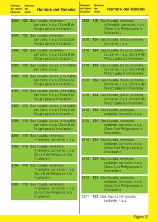 Página 93
Número
de Identi-
ficación
Número
de
Guía
Nombre del Material
Número
de Identi-
ficación
Número
de
Guía
Nombre del Material
3308 123 Gas licuado, venenoso,
corrosivo, n.e.p. (Zona B de
Peligro para la Inhalación)
3308 123 Gas licuado, venenoso,
corrosivo, n.e.p. (Zona C de
Peligro para la Inhalación)
3308 123 Gas licuado, venenoso,
corrosivo, n.e.p. (Zona D de
Peligro para la Inhalación)
3309 119 Gas licuado, tóxico, inflamable,
corrosivo, n.e.p.
3309 119 Gas licuado, tóxico, inflamable,
corrosivo, n.e.p. (Zona A de
Peligro para la Inhalación)
3309 119 Gas licuado, tóxico, inflamable,
corrosivo, n.e.p. (Zona B de
Peligro para la Inhalación)
3309 119 Gas licuado, tóxico, inflamable,
corrosivo, n.e.p. (Zona C de
Peligro para la Inhalación)
3309 119 Gas licuado, tóxico, inflamable,
corrosivo, n.e.p. (Zona D de
Peligro para la Inhalación)
3309 119 Gas licuado, venenoso,
inflamable, corrosivo, n.e.p.
3309 119 Gas licuado, venenoso,
inflamable, corrosivo, n.e.p.
(Zona A de Peligro para la
Inhalación)
3309 119 Gas licuado, venenoso,
inflamable, corrosivo, n.e.p.
(Zona B de Peligro para la
Inhalación)
3309 119 Gas licuado, venenoso,
inflamable, corrosivo, n.e.p.
(Zona C de Peligro para la
Inhalación)
3309 119 Gas licuado, venenoso,
inflamable, corrosivo, n.e.p.
(Zona D de Peligro para la
Inhalación)
3310 124 Gas licuado, tóxico, oxidante,
corrosivo, n.e.p.
3310 124 Gas licuado, tóxico, oxidante,
corrosivo, n.e.p. (Zona A de
Peligro para la Inhalación)
3310 124 Gas licuado, tóxico, oxidante,
corrosivo, n.e.p. (Zona B de
Peligro para la Inhalación)
3310 124 Gas licuado, tóxico, oxidante,
corrosivo, n.e.p. (Zona C de
Peligro para la Inhalación)
3310 124 Gas licuado, tóxico, oxidante,
corrosivo, n.e.p. (Zona D de
Peligro para la Inhalación)
3310 124 Gas licuado, venenoso,
oxidante, corrosivo, n.e.p.
3310 124 Gas licuado, venenoso,
oxidante, corrosivo, n.e.p.
(Zona A de Peligro para la
Inhalación)
3310 124 Gas licuado, venenoso,
oxidante, corrosivo, n.e.p.
(Zona B de Peligro para la
Inhalación)
3310 124 Gas licuado, venenoso,
oxidante, corrosivo, n.e.p.
(Zona C de Peligro para la
Inhalación)
3310 124 Gas licuado, venenoso,
oxidante, corrosivo, n.e.p.
(Zona D de Peligro para la
Inhalación)
3311 122 Gas, líquido refrigerado,
oxidante, n.e.p.
 