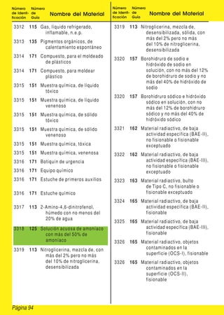 Página 94
Número
de Identi-
ficación
Número
de
Guía
Nombre del Material
Número
de Identi-
ficación
Número
de
Guía
Nombre del Material
3312 115 Gas, líquido refrigerado,
inflamable, n.e.p.
3313 135 Pigmentos orgánicos, de
calentamiento espontáneo
3314 171 Compuesto, para el moldeado
de plásticos
3314 171 Compuesto, para moldear
plástico
3315 151 Muestra química, de líquido
tóxico
3315 151 Muestra química, de líquido
venenoso
3315 151 Muestra química, de sólido
tóxico
3315 151 Muestra química, de sólido
venenoso
3315 151 Muestra química, tóxica
3315 151 Muestra química, venenosa
3316 171 Botiquín de urgencia
3316 171 Equipo químico
3316 171 Estuche de primeros auxilios
3316 171 Estuche químico
3317 113 2-Amino-4,6-dinitrofenol,
húmedo con no menos del
20% de agua
3318 125 Solución acuosa de amoníaco
con más del 50% de
amoníaco
3319 113 Nitroglicerina, mezcla de, con
más del 2% pero no más
del 10% de nitroglicerina,
desensibilizada
3319 113 Nitroglicerina, mezcla de,
desensibilizada, sólida, con
más del 2% pero no más
del 10% de nitroglicerina,
desensibilizada
3320 157 Borohidruro de sodio e
hidróxido de sodio en
solución, con no más del 12%
de borohidruro de sodio y no
más del 40% de hidróxido de
sodio
3320 157 Borohidruro sódico e hidróxido
sódico en solución, con no
más del 12% de borohidruro
sódico y no más del 40% de
hidróxido sódico
3321 162 Material radiactivo, de baja
actividad específica (BAE-II),
no fisionable o fisionable
exceptuado
3322 162 Material radiactivo, de baja
actividad específica (BAE-III),
no fisionable o fisionable
exceptuado
3323 163 Material radiactivo, bulto
de Tipo C, no fisionable o
fisionable exceptuado
3324 165 Material radiactivo, de baja
actividad específica (BAE-II),
fisionable
3325 165 Material radiactivo, de baja
actividad específica (BAE-III),
fisionable
3326 165 Material radiactivo, objetos
contaminados en la
superficie (OCS-I), fisionable
3326 165 Material radiactivo, objetos
contaminados en la
superficie (OCS-II),
fisionable
 
