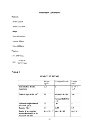 FACTORES DE CONVERSIÓN
Distancia
1 metro: 100cm.
1 metro: 1000 mm.
Tiempo
1 hora: 60 minutos.
1 minuto: 60 seg.
1 hora: 3600 seg.
Volumen
1 m3: 1000 litros.

TABLA 1
CUADRO DE RIESGO
Riesgo
ligero

Riesgo ordinario

Riesgo
extra

Densidad de diseño
(mm/min)

2.25

5

de 7.5 a
12.5

Área de operación (m2)

80

Cobertura máxima del
rociador (m2)
Presión (Bar)

20

260
Grupo I (RDI)72
Grupo II (RDII)140
9
12

0.7

0.35

Factor K según el
nominal del orificio del
rociador en mm

- K= 57

13

- K= 80

0.5
- K=
115

 
