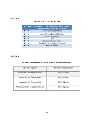 TABLA 3
COEFICIENTES DE FRICCIÓN

C=100

Constante “C” en función del tipo de tubería
para la formula de Hazen Williams
Acero Negro (Tubería Seca)

C=120
C=120
C=140
C=100
C=130
C=140

Acero Negro (Tubería Mojada)
Acero Galvanizado
Cobre
Fundición (sin revestir)
Fundición (Revestida en Cemento)
Fibra de Vidrio

CUADRO

TABLA 4

15

 