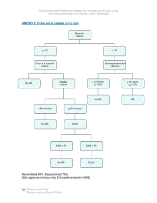 Guía Clínica 2009 Tratamiento Médico en Personas de 55 años y más
con Artrosis de Cadera y/o Rodilla, Leve o Moderada
Ministerio de Salud
Subsecretaría de Salud Pública
30
ANEXO 3: Dolor en la cadera junto con
Sensibilidad 86%; Especificidad 75%
Sólo aspectos clínicos más Eritrosedimentación (VHS)
Rotación
interna
 15º  15º
Dolor a la rotación
interna
Eritrosedimentación
(flexión)
No OA
Rigidez
matinal
 45 mm/hr
( 115ª)
 45 mm/hr
( 115ª)
No OA OA
No OA Edad
Edad  50 Edad  50
No OA Edad
 60 minutos  60 minutos
 