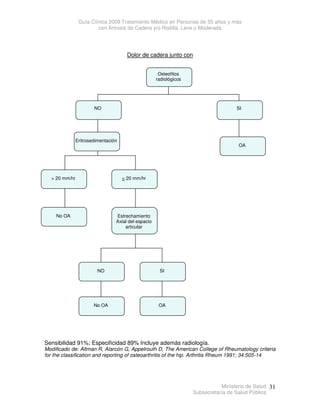 Guía Clínica 2009 Tratamiento Médico en Personas de 55 años y más
con Artrosis de Cadera y/o Rodilla, Leve o Moderada
Ministerio de Salud
Subsecretaría de Salud Pública
31
Dolor de cadera junto con
Sensibilidad 91%; Especificidad 89% Incluye además radiología.
Modificado de: Altman R, Alarcón G, Appelrouth D, The American College of Rheumatology criteria
for the classification and reporting of osteoarthritis of the hip. Arthritis Rheum 1991; 34:505-14
Osteofitos
radiológicos
NO SI
Eritrosedimentación
OA
No OA Estrechamiento
Axial del espacio
articular
NO SI
No OA OA
 20 mm/hr  20 mm/hr
 