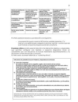 23
Intentos de abstinencia
sin tratamiento
6 o más meses en los
últimos 3 años
1 a 5 meses en los
últimos 3 años
Sin ningún periodo de
abstinencia
Percepción de
autoeficacia
Autopercepción de
obtención de logros
en resolución de
problemas
Autopercepción : bajo
control del medio y
conducta de consumo
Autopercepción de muy
bajo control del medio o
absoluta ineficacia en el
control del consumo
Actividades laborales
o académicas
Mantiene su trabajo o
estudio
Ha discontinuado su
actividad o asiste en
forma intermitente
Despidos o abandono
actividades ,
Interrupción de estudios.
Consumo y/o tráfico en
otros familiares
Descartados ambos Presente el consumo,
sin tráfico
Presente ambos, en uno o
más de sus miembros
Problemas judiciales
asociados
Sin detenciones o
demandas
Detenciones por porte
de sustancias
Detenciones por porte,
consumo más actos
delictuales
Red de apoyo familiar
y social
Presencia red apoyo Precaria red apoyo,
dispuesta, con
reparos
Ausente, con gran conflicto
relacional.
El criterio operacional para su ponderación es el siguiente :
- una proporción igual o mayor al 50 % de las variables presentes ( 7 o
más) en una determinada categoría (columna), permite concluir que ese
es el nivel de compromiso biopsicosocial del consultante.
El exámen clínico pondrá especial atención a los elementos objetivos u observables,
que permitan configurar una hipótesis o sospecha diagnóstica inicial, en
consultantes que con frecuencia no buscan tratamiento espontáneamente o no
reconocen consecuencias de su consumo.
En tales casos, se puede hablar de un “screening clínico”.
Indicadores de probable Consumo Problema y Dependencia de Alcohol.
a) Inyección conjuntival.
Se evalúa la extensión de la congestión capilar y de la ictericia de las escleras.
El exámen se realiza mejor a plena luz del día. Se pide al consultante que mire hacia ariba y
luego hacia abajo mientras se retraen los párpados superior e inferior.
En condiciones normales, la blancura normal se distribuye ampliamente en las escleras. En
contraste, la congestión capilar se refleja en el color rojo oscuro (borgoña) de los vasos y en el
tinte verdoso de la esclerótica.
b) Vascularización anormal de la piel.
Se evalúa mejor a nivel de la piel de la cara y el cuello. A menudo se aprecian delgadas
arteriolas que aparecen como una erupción rojiza. Otros signos de ingestión crónica y excesiva
de alcohol incluyen la apariencia de “ piel de gallina” en el cuello y manchas amarillentas en
la piel.
c) Temblor fino y distal en las manos.
Se evalúa con los brazos extendidos hacia delante, codos medio flexionados y con las palmas
de las manos hacia abajo.
d) Temblor de la lengua.
Se evalúa con la lengua protruída, con la punta sobresaliendo una corta distancia por delante
de los labios, pero no excesivamente.
e) Hepatomegalia.
Los cambios hapáticos se aprecian en el volumen (distancia en que el borde inferior del hígado
sobrepasa el reborde costal) y en la consistencia (normal, firme, dura o muy dura).
Adaptado de " Test de identificación de los problemas debidos al consumo de alcohol" ( AUDIT).
Organización Mundial de la Salud . Documento WHO / MNH / 89.4 de 1989 y actualizado en 1992
en el Documento WHO / PSA / 92.4
 