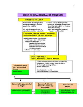 37
Análisis información acumulada : cuestionario,
entrevista a familiar u otros, historia clínica.
Plantea hipótesis diagnóstica.
Decide referencia.
Consulta de salud mental.
Solicitud exámenes (GGT si alcohol).
DERIVACIÓN a otro
nivel de atención.
Consumo Sin riesgo
OH y no consumo
Drogas
Intervención preventiva. Intervención
terapéutica.
EVALUACION INICIAL.
Médico, Enfermera, A. Social, Matrona.
FLUJOGRAMA GENERAL DE ATENCION
Dependencia
“severa”
Consumo Problema y
dependencia "leve y
moderada".
Consumo Riesgoso alcohol
y drogas.
Revisión de resultado Cuestionario.
Decisiones : Alta o Referencia.
Destinos de referencia :
Evaluación diagnóstica,
Intervención preventiva
Intervención terapéutica,
Nivel secundario.
Solicitud de exámenes.
Cuestionario Autodiagnóstico Consulta por uso de drogas de :
sobre riesgos en el consumo familiares, profesores, supervisores,
de alcohol (AUDIT). Otros ( también válido en caso de
consumo alcohol).
(En Sala de espera. Previo a (Abrir procedimiento especial,
consulta morbilidad o control). fluido y confidencial).
DETECCION PROACTIVA.
Consulta de Atención Primaria : morbilidad,
programa materno, del niño, del adulto.
Autocuidado.
 