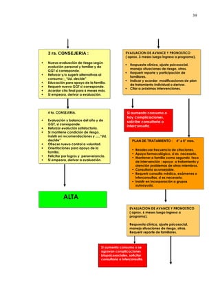39
4 ta. CONSEJERIA.
Evaluación y balance del año y de
GGT, si corresponde.
Reforzar evolución satisfactoria.
Si mantiene condición de riesgo,
insistir en recomendaciones y .....“Ud.
decide”
Ofrecer nuevo control a voluntad.
Orientaciones para apoyo de la
familia.
Felicitar por logros y perseverancia.
Si empeora, derivar a evaluación.
EVALUACION DE AVANCE Y PRONOSTICO
( aprox. 3 meses luego ingreso a programa).
Respuesta clínica, ajuste psicosocial,
manejo situaciones de riesgo, otras.
Requerir reporte y participación de
familiares.
Indicar y acordar modificaciones de plan
de tratamiento individual o derivar.
Citar a próximas intervenciones.
PLAN DE TRATAMIENTO : 4° a 6° mes.
Readecuar frecuencia de citaciones.
Apoyo farmacológico, si es necesario.
Mantener a familia como segundo foco
de intervención : apoyo a tratamiento y
atención problemas de otros miembros.
Consultoría aconsejable.
Requerir consulta médica, exámenes o
interconsultas, si es necesario.
Insistir en incorporación a grupos
autoayuda.
EVALUACION DE AVANCE Y PRONOSTICO
( aprox. 6 meses luego ingreso a
programa).
Respuesta clínica, ajuste psicosocial,
manejo situaciones de riesgo, otras.
Requerir reporte de familiares.
3 ra. CONSEJERIA :
Nueva evaluación de riesgo según
evolución personal y familiar y de
GGT si corresponde.
Reforzar y/o sugerir alternativas al
consumo :_“Ud. decide”
Educación para apoyo de la familia.
Requerir nueva GGT si corresponde.
Acordar cita final para 6 meses más.
Si empeora, derivar a evaluación.
ALTA
Si aumenta consumo o
hay complicaciones,
solicitar consultoría o
interconsulta.
Si aumenta consumo o se
agravan complicaciones
biopsicosociales, solicitar
consultoría o interconsulta.
 
