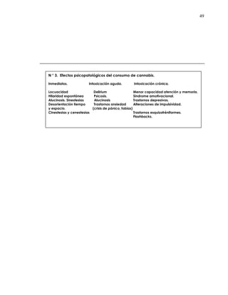 49
N ° 3. Efectos psicopatológicos del consumo de cannabis.
Inmediatos. Intoxicación aguda. Intoxicación crónica.
Locuacidad Delirium Menor capacidad atención y memoria.
Hilaridad espontánea Psicosis. Sindrome amotivacional.
Alucinosis. Sinestesias Alucinosis Trastornos depresivos.
Desorientación tiempo Trastornos ansiedad Alteraciones de impulsividad.
y espacio. (crisis de pánico, fobias)
Cinestesias y cenestesias Trastornos esquizofréniformes.
Flashbacks.
 