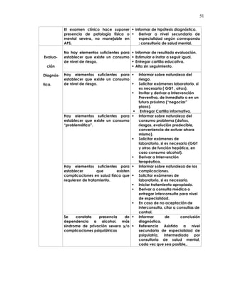 51
El examen clínico hace suponer
presencia de patología física o
mental severa, no manejable en
APS.
Informar de hipótesis diagnóstica.
Derivar a nivel secundario de
especialidad según corresponda
: consultoría de salud mental.
No hay elementos suficientes para
establecer que existe un consumo
de nivel de riesgo.
Informar de resultado evaluación.
Estimular e instar a seguir igual.
Entregar cartilla educativa.
Alta sin seguimiento.
Hay elementos suficientes para
establecer que existe un consumo
de nivel de riesgo.
Informar sobre naturaleza del
riesgo.
Solicitar exámenes laboratorio, si
es necesario ( GGT , otros).
Invitar y derivar a Intervención
Preventiva, de inmediato o en un
futuro próximo (“negociar”
plazo).
Entregar Cartilla informativa.
Hay elementos suficientes para
establecer que existe un consumo
“problemático”.
Informar sobre naturaleza del
consumo problema (daños,
riesgos, evolución predecible,
conveniencia de actuar ahora
mismo).
Solicitar exámenes de
laboratorio, si es necesario (GGT
y otros de función hepática, en
caso consumo alcohol).
Derivar a Intervención
terapéutica.
Hay elementos suficientes para
establecer que existen
complicaciones en salud física que
requieren de tratamiento.
Informar sobre naturaleza de las
complicaciones.
Solicitar exámenes de
laboratorio, si es necesario.
Iniciar tratamiento apropiado.
Derivar a consulta médica o
entregar interconsulta para nivel
de especialidad.
En caso de no aceptación de
interconsulta, citar a consultas de
control.
Evalua-
ción
Diagnós-
tica.
Se constata presencia de
dependencia a alcohol, más
síndrome de privación severo y/o
complicaciones psiquiátricas
Informar de conclusión
diagnóstica.
Referencia Asistida a nivel
secundario de especialidad de
psiquiatría, intermediada por
consultoría de salud mental,
cada vez que sea posible,.
 