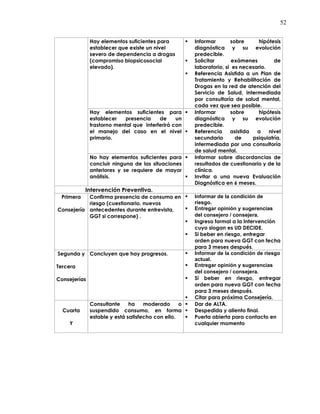 52
Hay elementos suficientes para
establecer que existe un nivel
severo de dependencia a drogas
(compromiso biopsicosocial
elevado).
Informar sobre hipótesis
diagnóstica y su evolución
predecible.
Solicitar exámenes de
laboratorio, si es necesario.
Referencia Asistida a un Plan de
Tratamiento y Rehabilitación de
Drogas en la red de atención del
Servicio de Salud, intermediada
por consultoría de salud mental,
cada vez que sea posible.
Hay elementos suficientes para
establecer presencia de un
trastorno mental que interferirá con
el manejo del caso en el nivel
primario.
Informar sobre hipótesis
diagnóstica y su evolución
predecible.
Referencia asistida a nivel
secundario de psiquiatría,
intermediada por una consultoría
de salud mental.
No hay elementos suficientes para
concluir ninguna de las situaciones
anteriores y se requiere de mayor
análisis.
Informar sobre discordancias de
resultados de cuestionario y de la
clínica.
Invitar a una nueva Evaluación
Diagnóstica en 6 meses.
Intervención Preventiva.
Primera
Consejería
Confirma presencia de consumo en
riesgo (cuestionario, nuevos
antecedentes durante entrevista,
GGT si correspone) .
Informar de la condición de
riesgo.
Entregar opinión y sugerencias
del consejero / consejera.
Ingreso formal a la Intervención
cuyo slogan es UD DECIDE.
Si beber en riesgo, entregar
orden para nueva GGT con fecha
para 3 meses después.
Segunda y
Tercera
Consejerías
Concluyen que hay progresos. Informar de la condición de riesgo
actual.
Entregar opinión y sugerencias
del consejero / consejera.
Si beber en riesgo, entregar
orden para nueva GGT con fecha
para 3 meses después.
Citar para próxima Consejería.
Cuarta
Y
Consultante ha moderado o
suspendido consumo, en forma
estable y está satisfecho con ello.
Dar de ALTA.
Despedida y aliento final.
Puerta abierta para contacto en
cualquier momento
 