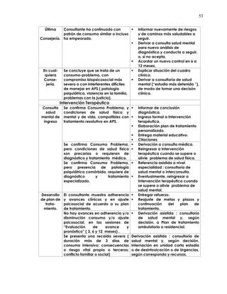 53
Última
Consejería.
Consultante ha continuado con
patrón de consumo similar o incluso
ha empeorado.
Informar nuevamente de riesgos
y de caminos más saludables a
seguir.
Derivar a consulta salud mental
para nuevo análisis de
diagnóstico y conducta a seguir,
o, si no acepta,
Acordar un nuevo control en 6 a
12 meses.
En cual-
quiera
Conse-
jería.
Se concluye que se trata de un
consumo-problema, con
compromiso biopsicosocial más
severo o con interferentes difíciles
de manejar en APS ( patología
psiquiátrica, violencia en la familia,
problemas con la justicia).
Explicar situación del cuadro
clínico.
Derivar a consultoría de salud
mental (“estudio más detenido “),
de modo de tomar una decisón
clínica.
Intervención Terapéutica
Se confirma Consumo Problema, y
condiciones de salud física y
mental y de vida, compatibles con
tratamiento resolutivo en APS.
Informar de conclusión
diagnóstica.
Ingreso formal a Intervención
terapéutica.
Elaboración plan de tratamiento
personalizado.
Entrega material educativo.
Citaciones
Se confirma Consumo Problema,
pero condiciones de salud física
son precarias o requieren de
diagnóstico y tratamiento médico.
Derivación a consulta médica.
Reingresar a Intervención
terapéutica cuando se supere o
alivie problema de salud física.
Consulta
salud
mental de
ingreso
Se confirma Consumo Problema,
pero presencia de patología
psiquiátrica comórbida, requiere de
diagnóstico y tratamiento
especializado.
Referencia asistida a nivel
especialidad : consultoría de
salud mental o interconsulta.
Eventualmente, reingresar a
Intervención terapéutica cuando
se supere o alivie problema de
salud mental.
El consultante muestra adherencia
y avances clínicos y en ajuste
psicosocial de acuerdo a su plan
de tratamiento.
Entregar refuerzo.
Reajuste de metas y plazos y
continuación del plan de
tratamiento.
No hay avances en adherencia y/o
disminución consumo y/o ajuste
psicosocial, en las sesiones de
“Evaluación de avance y
pronóstico” ( 3, 6 y 12 meses) .
Derivación asistida : consultoría
de salud mental y, según
decisión, a Plan de tratamiento
ambulatorio o residencial.
Desarrollo
de plan de
trata-
miento.
Se presenta una recaída severa (
duración más de 3 días de
consumo intensivo; consecuencias
o riesgo vital propio o terceros;
conflicto familiar o social)
Derivación asistida : consultoría de
salud mental y, según decisión,
internación en unidad corta estadía
o de desintoxicación o de Urgencias,
según corresponda y recursos.
 