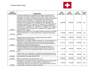 Guía para exportar a Suiza



  PARTIDA                                                                                                  2008           2009           2010        (%) part.
ARANCELARIA                                          DESCRIPCIÓN                                        (US$ miles)    (US$ miles)    (US$ miles)     (2010)
              Compuestos heterocíclicos con heteroátomo/s de nitrógeno exclusivamente (exc.
              compuestos cuya estructura contenga ciclo pirazol, imidazol, piridina o triazina, incl.
              hidrogenados, sin condensar; compuestos cuya estructura contenga ciclos quinoleína o
              isoquinoleína, (incl. hidrogenados, sin otras condensaciones; compuestos cuya
              estructura contenga ciclo pirimidina, incl. hidrogenado, o piperazina; lactamas;
              alprazolam "DCI", camazepam "DCI", clorodiazepóxido "DCI", clonazepam "DCI",                 2.687.806      3.066.229      3.211.682     1,64
              clorazepato, delorazepam "DCI", diazepam "DCI", estazolam "DCI", fludiazepam "DCI",
              flunitrazepam "DCI", flurazepam "DCI", halazepam "DCI", loflazepato de etilo "DCI",
              lorazepam "DCI", lormetazepam "DCI", mazindol "DCI", medazepam "DCI", midazolam
              "DCI", nimetazepam "DCI", nitrazepam "DCI", nordazepam "DCI", oxazepam "DCI",
  29339910    pinazepam "DCI", prazepam
              Relojes de pulsera, eléctricos, incl. con contador de tiempo incorporado, con indicador
              mecánico solamente (exc. con caja de metal precioso o chapado de metal precioso              3.129.858      2.466.141      3.044.884     1,56
  91021100    "plaqué").

              Relojes de pulsera de metal precioso o chapado de metal precioso "plaqué",                   3.367.634      2.299.360      2.825.499     1,45
  91012100    automáticos (exc. con fondo de acero).
              Medicamentos, que contengan antibióticos, dosificados "incl. los administrados por vía
              transdérmica" o acondicionados para la venta al por menor (exc. que contengan                2.071.113      1.832.226      1.999.190     1,02
              penicilinas o derivados de estos productos con la estructura del ácido penicilánico o
  30042000    estreptomicinas o derivados de estos productos).
              Hormonas polipeptídicas, hormonas proteicas y hormonas glucoproteicas, sus
              derivados y análogos estructurales, utilizados principalmente como hormonas (exc.
                                                                                                           1.157.188      1.630.030      1.964.781     1,01
              somatotropina, sus derivados y análogos estructurales, así como la insulina y sus
  29371900    sales).
              Amidas cíclicas, incl. los carbamatos, y sus derivados; sales de estos productos (exc.
              ureínas, sus derivados y sales de estos productos; ácido 2-acetamidobenzoico "ácido          1.241.456      1.986.728      1.825.946     0,93
  29242920    N-acetilantranílico" y sus sales; etinamato "DCI").

  84119900    Partes de turborreactores o de turbopropulsores, n.c.o.p.                                    2.063.644      2.093.266      1.671.678     0,86
              Medicamentos, que contengan hormonas o esteroides utilizados como hormonas pero
              sin antibióticos, dosificados "incl. los administrados por vía transdérmica" o               1.482.104      1.272.850      1.665.471     0,85
              acondicionados para la venta al por menor (exc. que contengan insulina u hormonas
  30043900    corticosteroides, sus derivados y análogos estructurales)
 