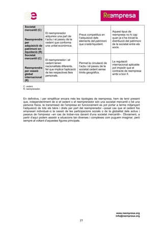 www.reempresa.org
info@reempresa.org
21
Societat
mercantil (C)
Reemprendre
per
adquisició de
patrimoni en
liquidació (R)
El reemprenedor
adquireix una part de
l’actiu i el passiu de la
cedent que conforma
una unitat econòmica.
Preus competitius en
l’adquisició dels
elements del patrimoni
que s’està liquidant.
Aquest tipus de
reempresa no hi cap
quan ja s’ha iniciat la
distribució del patrimoni
de la societat entre els
socis.
Societat
mercantil (C)
Reemprendre
per cessió
global
internacional
(R)
El reemprenedor i el
cedent tenen
nacionalitats diferents,
fet que implica l’aplicació
de les respectives lleis
personals.
Permet la circulació de
l’actiu i el passiu de la
societat cedent sense
límits geogràfics.
La regulació
internacional aplicable
pot impedir que el
contracte de reempresa
arribi a bon fi.
C: cedent.
R: reemprenedor.
En definitiva, i per simplificar encara més les tipologies de reempresa, hem de tenir present
que, independentment de si el cedent o el reemprenedor són una societat mercantil o bé una
persona física, la transmissió de l’empresa en funcionament es pot portar a terme mitjançant
l’adquisició de tots els béns i drets per part del reemprenedor --posat cas que el cedent fos
empresari individual--o la cessió de les participacions socials o de la globalitat dels actius i
passius de l’empresa --en cas de trobar-nos davant d’una societat mercantil--. Òbviament, a
partir d’aquí podem assistir a situacions tan diverses i complexes com puguem imaginar, però
sempre al voltant d’aquestes figures principals.
 
