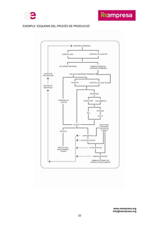 www.reempresa.org
info@reempresa.org
33
EXEMPLE: ESQUEMA DEL PROCÉS DE PRODUCCIÓ
 