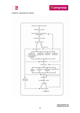 www.reempresa.org
info@reempresa.org
35
EXEMPLE: ESQUEMA DEL SERVEI
 
