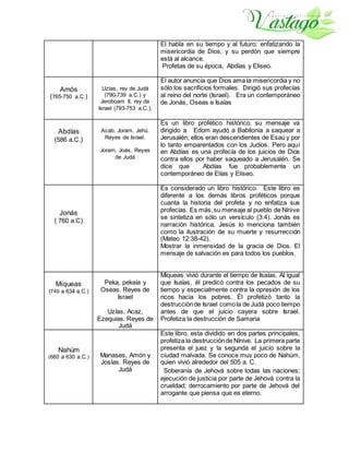 El habla en su tiempo y al futuro; enfatizando la
misericordia de Dios, y su perdón que siempre
está al alcance.
Profetas de su época, Abdías y Eliseo.
Amós
(765-750 a.C.)
Uzías, rey de Judá
(790-739 a.C.) y
Jeroboam II, rey de
Israel (793-753 a.C.),
El autor anuncia que Dios ama la misericordia y no
sólo los sacrificios formales. Dirigió sus profecías
al reino del norte (Israel). Era un contemporáneo
de Jonás, Oseas e Isaías
Abdías
(586 a.C.)
Acab, Joram, Jehú.
Reyes de Israel.
Joram, Joás. Reyes
de Judá
Es un libro profético histórico, su mensaje va
dirigido a Edom ayudó a Babilonia a saquear a
Jerusalén, ellos eran descendientes de Esaú y por
lo tanto emparentados con los Judíos. Pero aquí
en Abdías es una profecía de los juicios de Dios
contra ellos por haber saqueado a Jerusalén. Se
dice que Abdías fue probablemente un
contemporáneo de Elías y Eliseo.
Jonás
( 760 a.C)
Es considerado un libro histórico. Este libro es
diferente a los demás libros proféticos porque
cuanta la historia del profeta y no enfatiza sus
profecías. Es más,su mensaje al pueblo de Nínive
se sintetiza en sólo un versículo (3:4). Jonás es
narración histórica. Jesús lo menciona también
como la ilustración de su muerte y resurrección
(Mateo 12:38-42).
Mostrar la inmensidad de la gracia de Dios. El
mensaje de salvación es para todos los pueblos.
Miqueas
(749 a 634 a.C.)
Peka, pekaía y
Oseas. Reyes de
Israel
Uzías, Acaz,
Ezequias. Reyes de
Judá
Miqueas vivió durante el tiempo de Isaías. Al igual
que Isaías, él predicó contra los pecados de su
tiempo y especialmente contra la opresión de los
ricos hacia los pobres. Él profetizó tanto la
destrucciónde Israel comola de Judá poco tiempo
antes de que el juicio cayera sobre Israel.
Profetiza la destrucción de Samaria
Nahúm
(660 a 630 a.C.) Manases, Amón y
Josías. Reyes de
Judá
Este libro, esta dividido en dos partes principales,
profetiza la destrucciónde Nínive. La primera parte
presenta el juez y la segunda el juicio sobre la
ciudad malvada. Se conoce muy poco de Nahúm,
quien vivió alrededor del 505 a. C.
Soberanía de Jehová sobre todas las naciones;
ejecución de justicia por parte de Jehová contra la
crueldad; derrocamiento por parte de Jehová del
arrogante que piensa que es eterno.
 