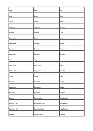 Onze Onze õze
Doze Douze duze
Treze Treize tréze
Quatorze Quatorze kátórze
Quinze Quinze kãze
Dezasseis Seize çéze
Dezassete Dix-sept diçéte
Dezoito Dix-huit dizüite
Dezanove Dix-neuf diznâfe
Vinte Vingt vã
Vinte e um Vingt et un vãtêã
Vinte e dois Vingt-deux vãte dã
Trinta Trente trãte
Quarenta Quarante kárãte
Cinquenta Cinquante çãkãte
Sessenta Soixante çuáçãte
Setenta Soixante-dix çuáçãte diçe
Setenta e um Soixante et onze çuáçãtê õze
Setenta e dois Soixante-douze çuáçãte duze
Oitenta Quatre-vingts kátrevã
11
 