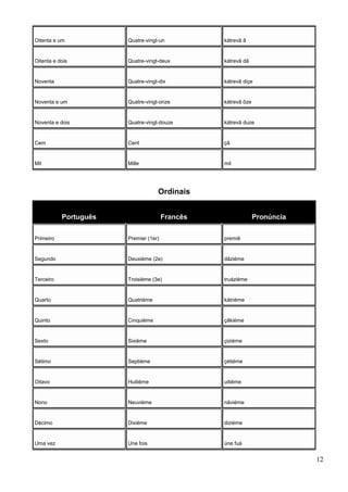Oitenta e um Quatre-vingt-un kátrevã ã
Oitenta e dois Quatre-vingt-deux kátrevã dâ
Noventa Quatre-vingt-dix kátrevã diçe
Noventa e um Quatre-vingt-onze kátrevã õze
Noventa e dois Quatre-vingt-douze kátrevã duze
Cem Cent çã
Mil Mille mil
Ordinais
Português Francês Pronúncia
Primeiro Premier (1er) premiê
Segundo Deuxième (2e) dâziéme
Terceiro Troisième (3e) truáziéme
Quarto Quatrième kátriéme
Quinto Cinquième çãkiéme
Sexto Sixième çiziéme
Sétimo Septième çétiéme
Oitavo Huitième uitiéme
Nono Neuvième nâviéme
Décimo Dixième diziéme
Uma vez Une fois üne fuá
12
 