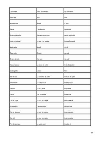De manhã Dans la matinée dã lá mátinê
Meio-dia Midi midi
Ao meio-dia À midi á midi
Tarde L’après-midi lápré midi
Amanhã à tarde Demain après-midi demã ápré midi
Noite (anoitecer) Le soir / La soirée le çuár/la çuárê
Meia-noite Minuit minüí
Esta noite Ce soir çe çuár
Ontem à noite Hier soir iér çuár
Nascer do sol Le lever du soleil le levê dü çólei
Madrugada L’aube lôbe
Pôr-do-sol Le coucher du soleil le kuxê dü çólei
Entardecer Le crépuscule le krêpüçkül
Feriado Le jour férié le jur fêriê
Férias Les vacances lê vákãçe
Dia de folga Le jour de congé le jur de kõjê
Aniversário L’anniversaire lánivérçére
Dia de repouso Le jour de repos le jur de repô
Dia útil Le jour ouvrable le jur uvrable
Fim de semana Le week-end le uike~d
16
 