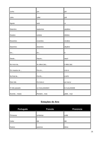 Junho juin jüã
Julho juillet jüiê
Agosto août ut
Setembro septembre çéptâbre
Outubro octobre óktóbre
Novembro novembre nóvãbre
Dezembro décembre dêçãbre
Em... En... ã
Desde... Depuis... depüi
No início de... Au début (de)... ô dêbü (de)
Em meados de ... À la mi-... á lá mi
No final de... À la fin... á lá fã
Este mês Ce mois-ci çe muá çi
O mês passado Le mois précédent le muá prêcêdã
Durante... meses Pendant... mois pãdã... muá
Estações do Ano
Português Francês Pronúncia
Primavera printemps prãtã
Verão été êtê
Outono automne ôtóne
18
 