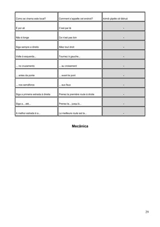 Como se chama este local? Comment s’appelle cet endroit? kómã çápéle cé tãdruá
É por ali C’est par là -
Não é longe Ce n’est pas loin -
Siga sempre a direito Allez tout droit -
Volte à esquerda... Tournez à gauche... -
... no cruzamento ... au croisement -
... antes da ponte ... avant le pont -
... nos semáforos ... aux feux -
Siga a primeira estrada à direita Prenez la première route à droite -
Siga a... até... Prenez la... jusqu’à... -
A melhor estrada é a... La meilleure route est la... -
Mecânica
29
 