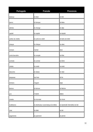 Português Francês Pronúncia
balanço le bilan le bilã
banco la banque lá bãke
câmbio le change le xãje
capital le capital le kápitál
cartão de crédito la carte de crédit lá kárte de krêdi
cheque le chèque le xéke
compra l’achat láxá
conta bancária le compte le kõte
contrato le contrat le kôtrá
crédito le crédit le krêdi
desconto le rabais le rábé
despesas les frais lê fré
dinheiro l’argent lárjã
factura la facture lá fáktüre
juro l’intérêt lãtêré
moeda la monnaie lá móné
multibanco le distributeur automatique de billets le diçtribütâr ôtómátike de biê
nota le billet le biê
pagamento le paiement le péimã
32
 