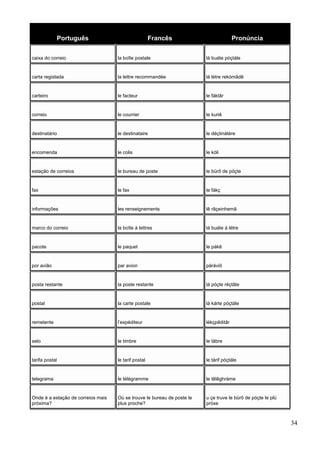 Português Francês Pronúncia
caixa do correio la boîte postale lá buáte póçtále
carta registada la lettre recommandée lá létre rekómãdê
carteiro le facteur le fáktâr
correio le courrier le kuriê
destinatário le destinataire le déçtinátére
encomenda le colis le kóli
estação de correios le bureau de poste le bürô de póçte
fax le fax le fákç
informações les renseignements lê rãçeinhemã
marco do correio la boîte à lettres lá buáte á létre
pacote le paquet le pákê
por avião par avion páráviõ
posta restante la poste restante lá póçte réçtãte
postal la carte postale lá kárte póçtále
remetente l’expéditeur lékçpêditâr
selo le timbre le tãbre
tarifa postal le tarif postal le tárif póçtále
telegrama le télégramme le têlêghráme
Onde é a estação de correios mais
próxima?
Où se trouve le bureau de poste le
plus proche?
u çe truve le bürô de póçte le plü
próxe
34
 